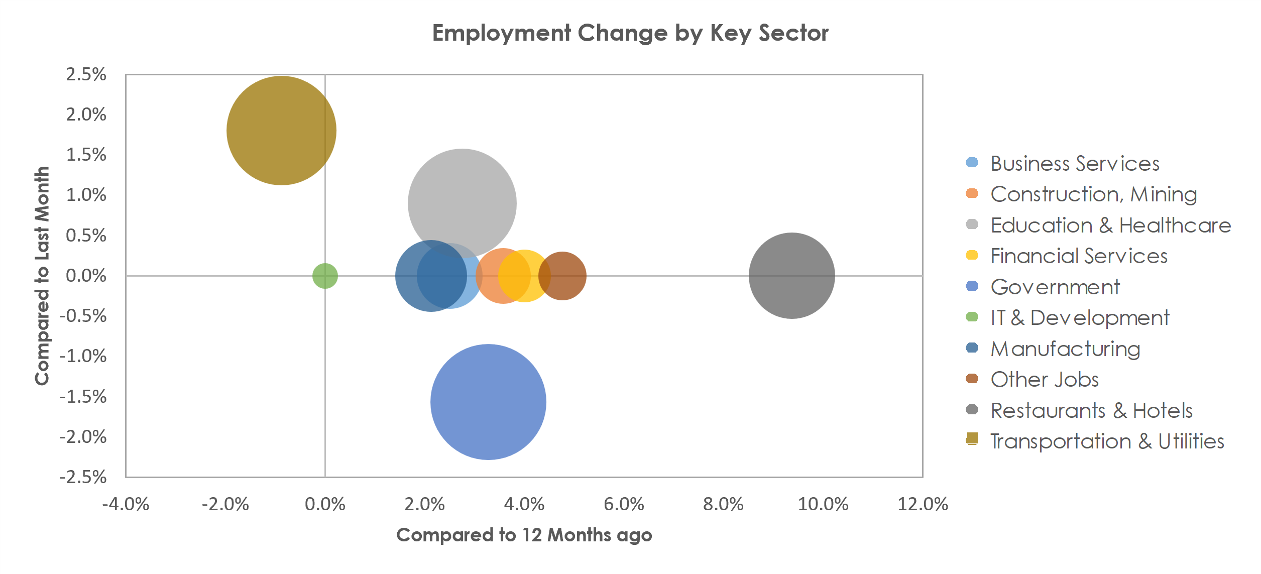Wichita Falls, TX Unemployment by Industry July 2022