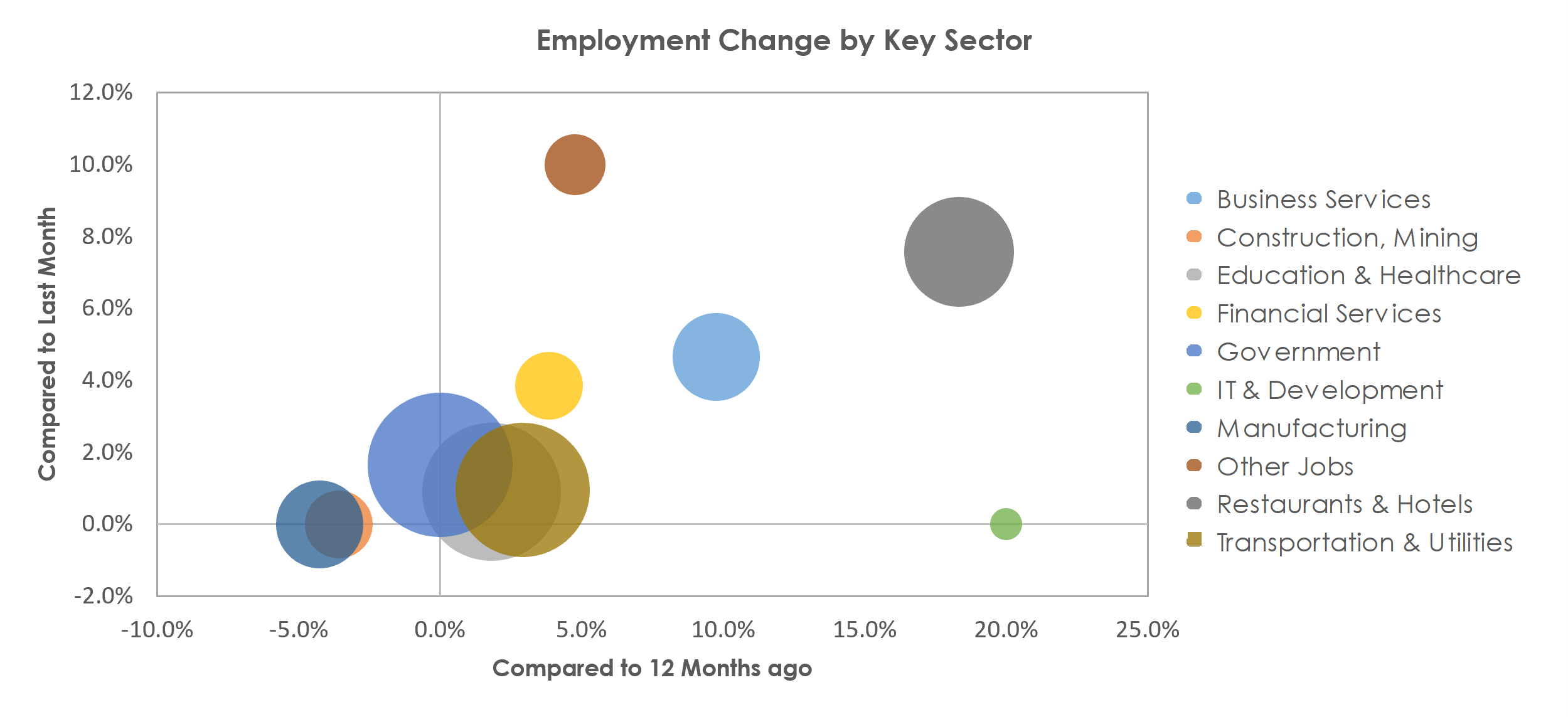 Wichita Falls, TX Unemployment by Industry June 2021
