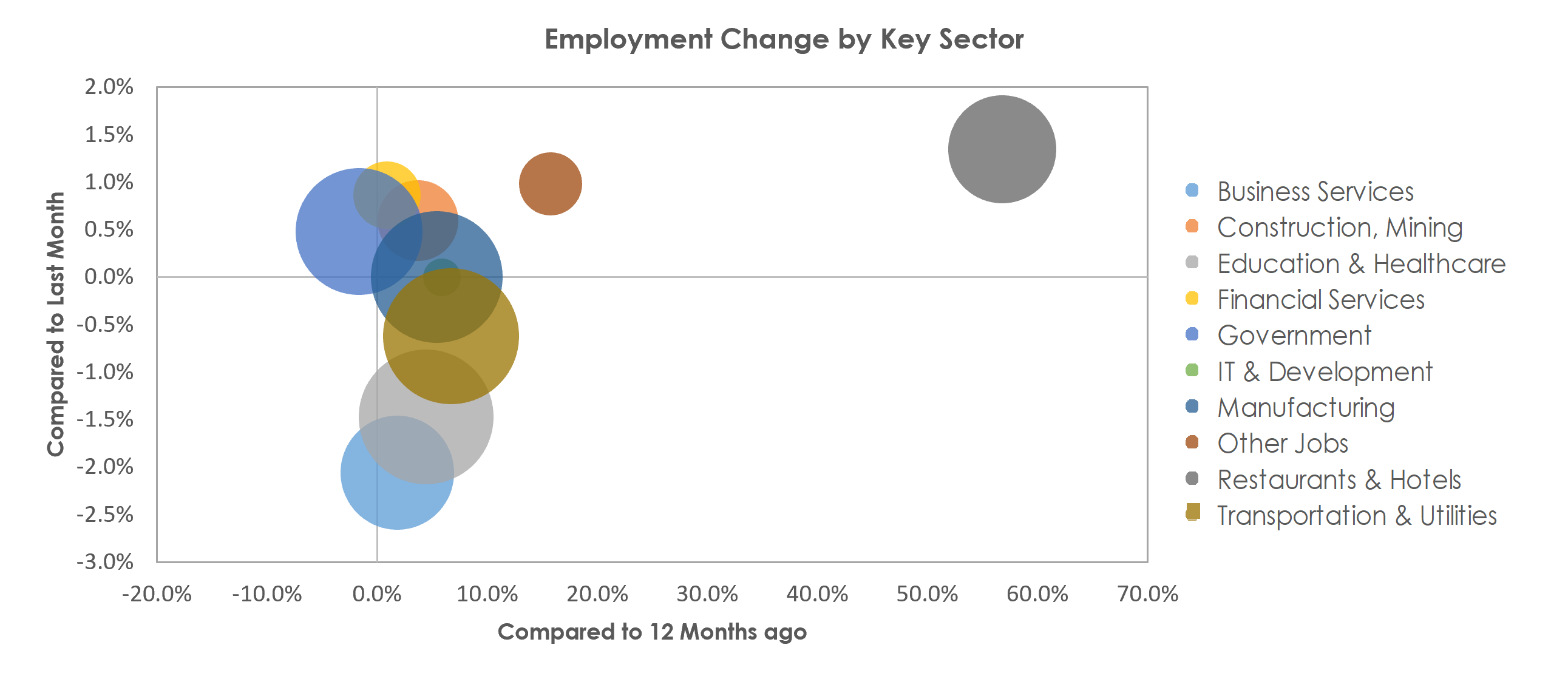 Wichita, KS Unemployment by Industry April 2021