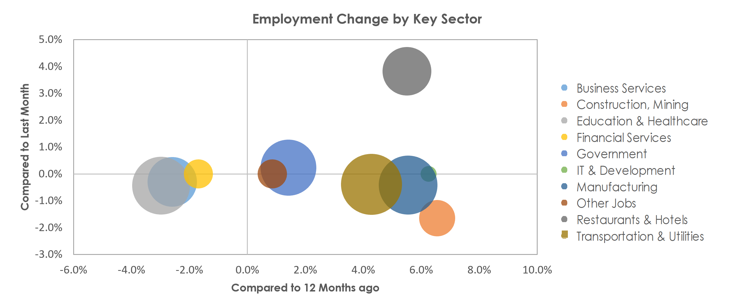 Wichita, KS Unemployment by Industry April 2022