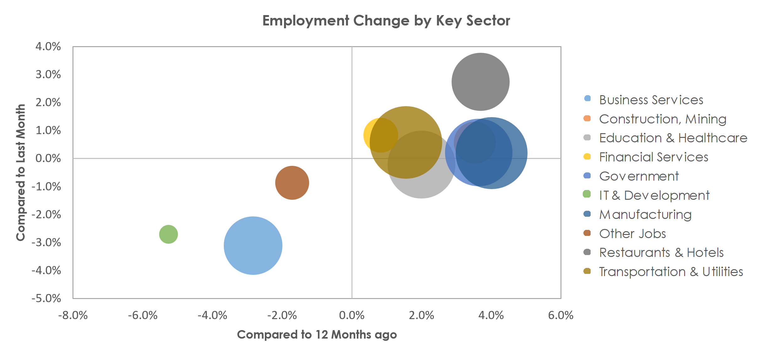 Wichita, KS Unemployment by Industry April 2023