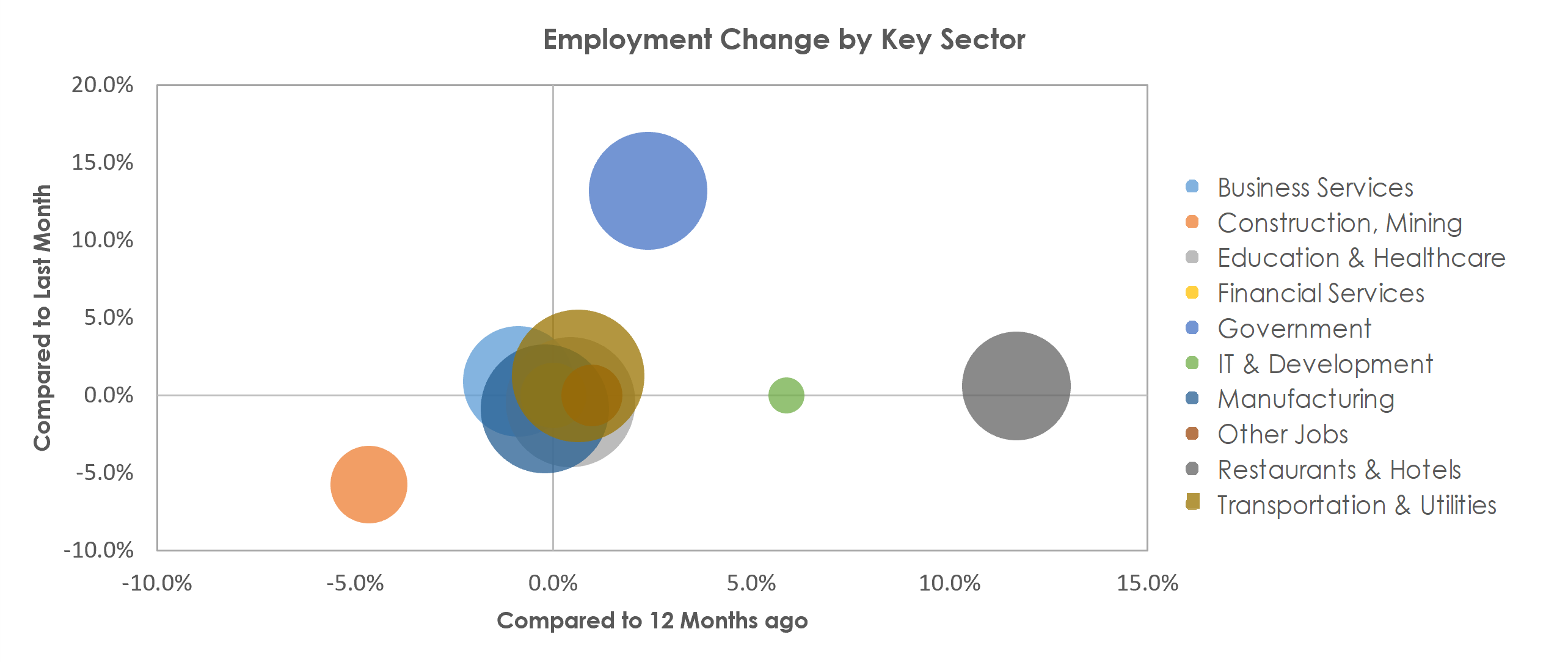 Wichita, KS Unemployment by Industry August 2021