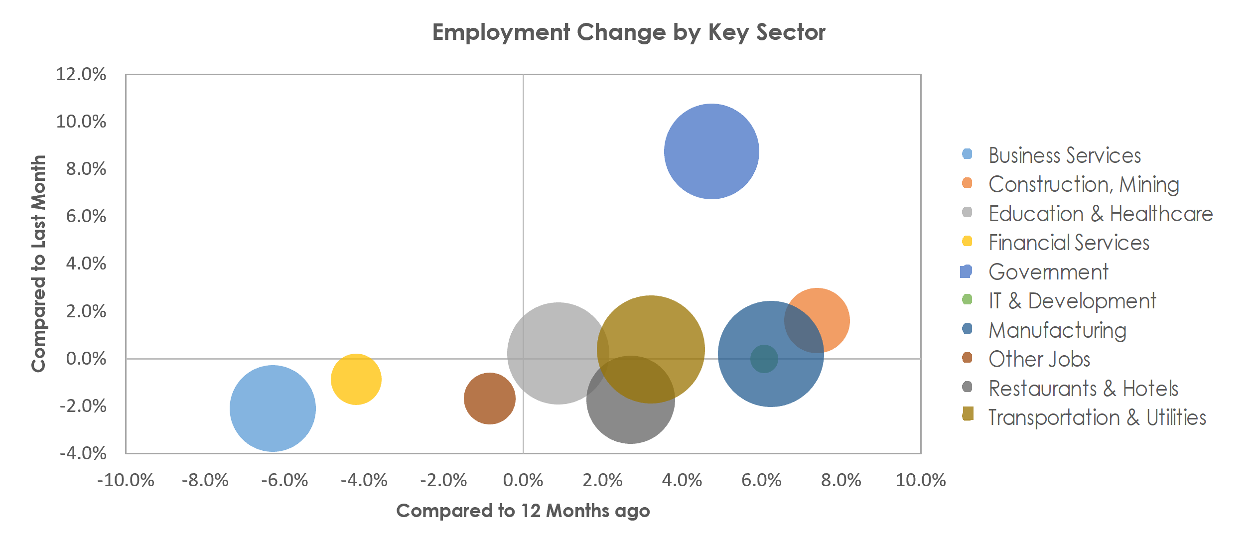 Wichita, KS Unemployment by Industry August 2022
