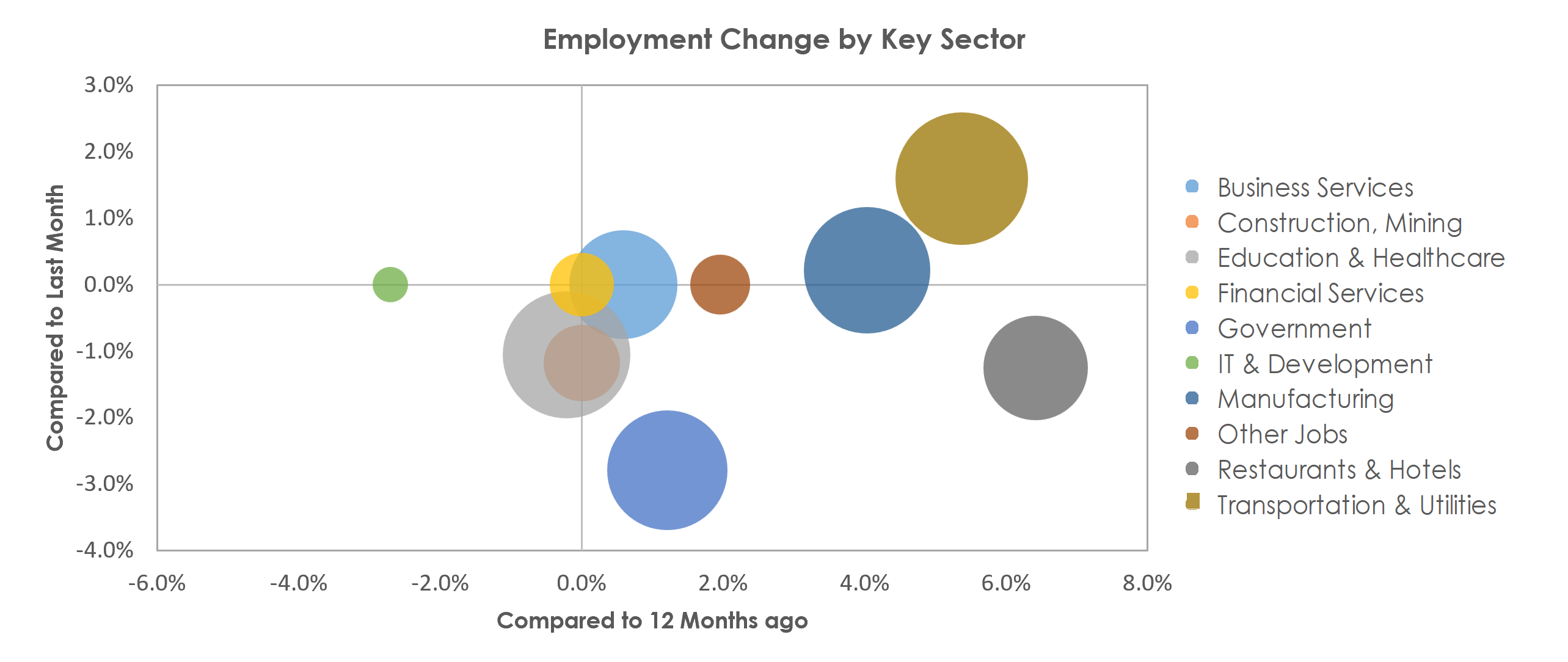 Wichita, KS Unemployment by Industry December 2021