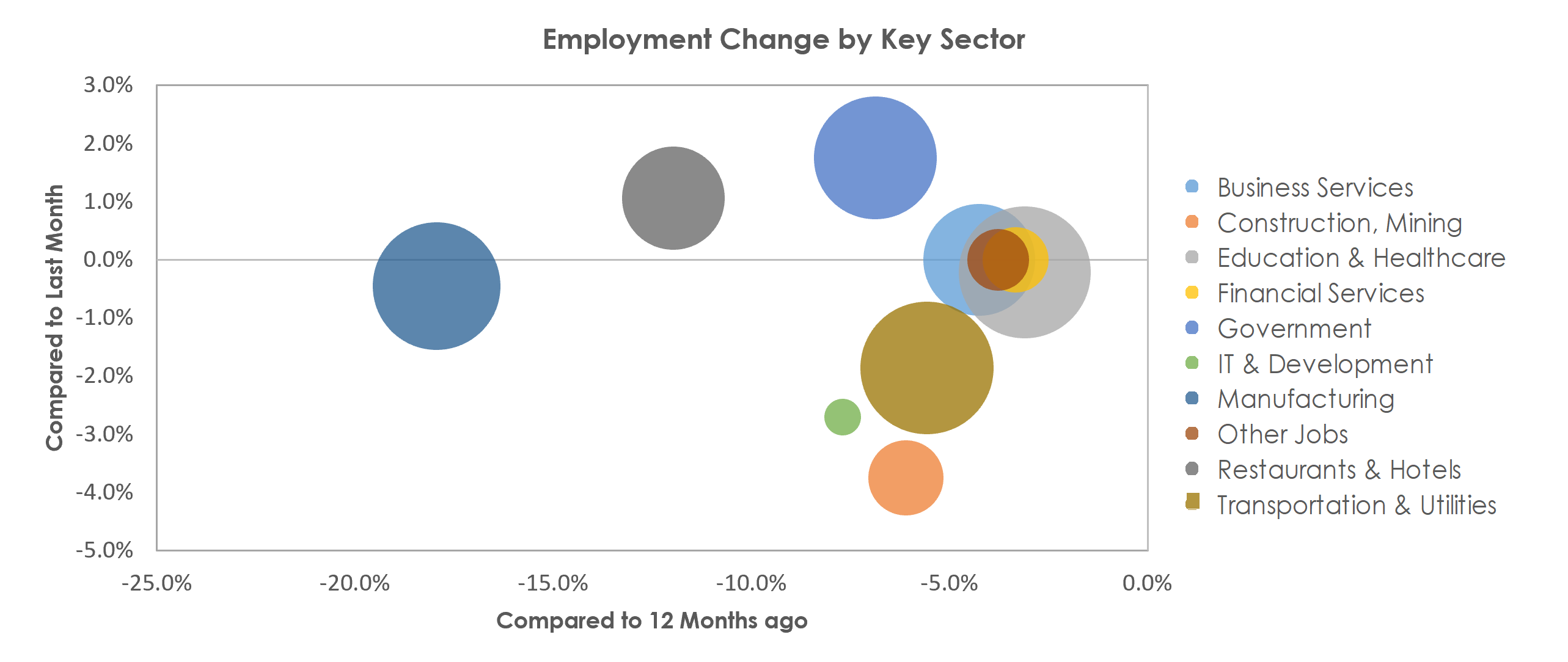 Wichita, KS Unemployment by Industry February 2021