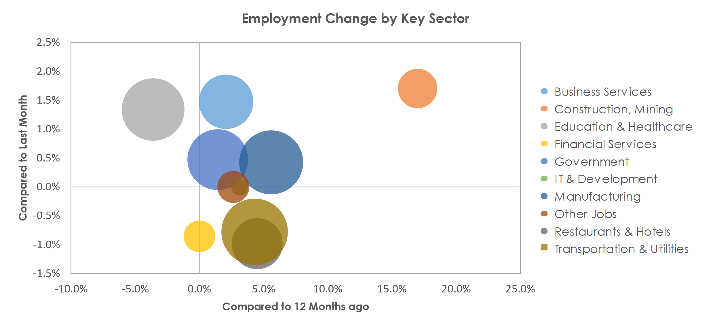 Wichita, KS Unemployment by Industry February 2022