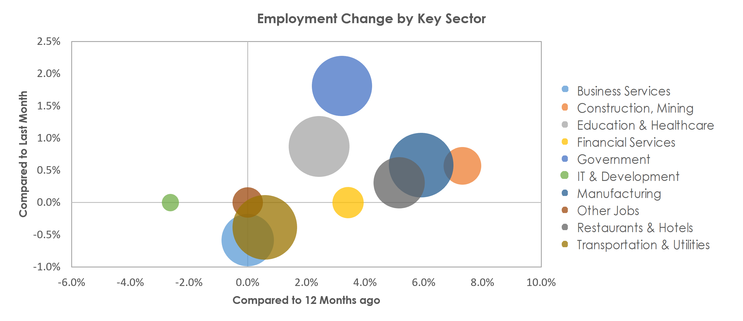 Wichita, KS Unemployment by Industry February 2023
