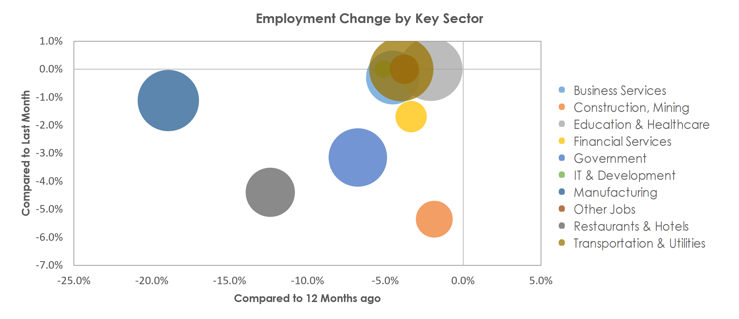 Wichita, KS Unemployment by Industry January 2021