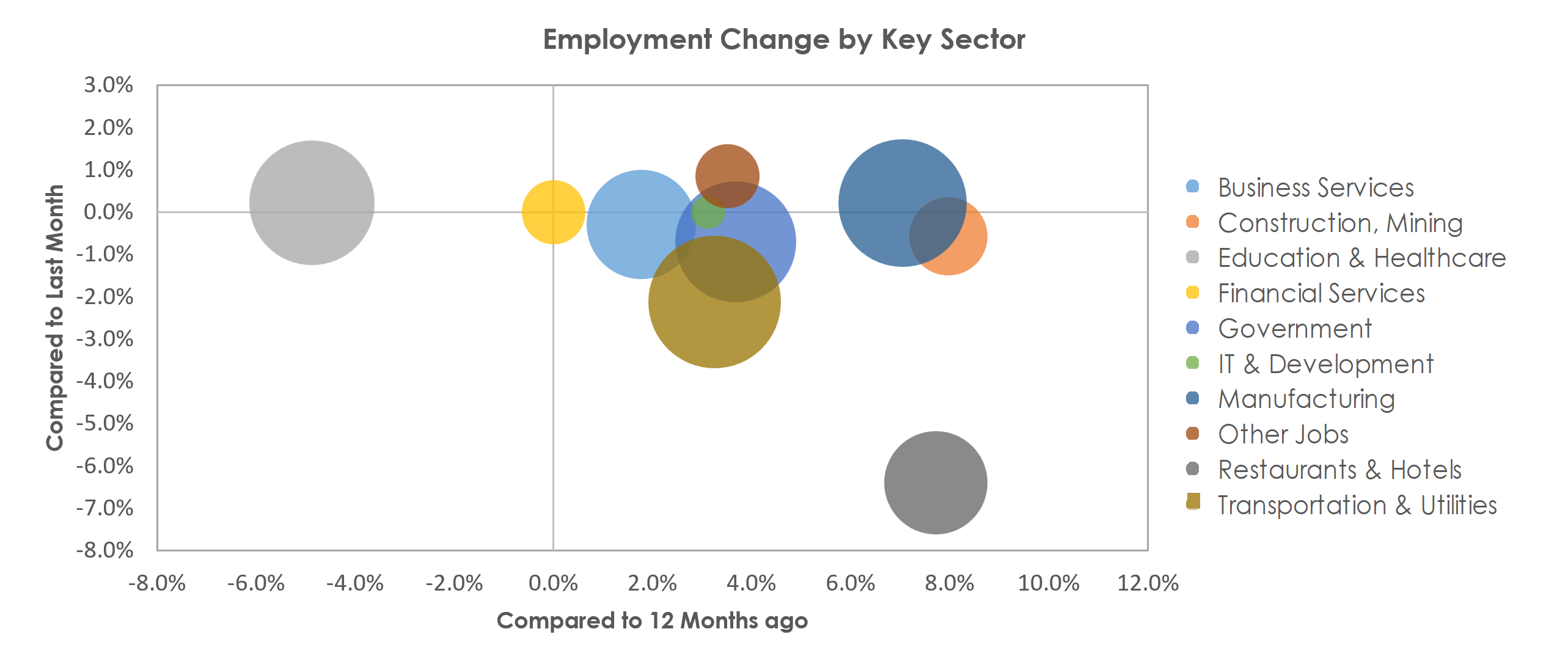 Wichita, KS Unemployment by Industry January 2022
