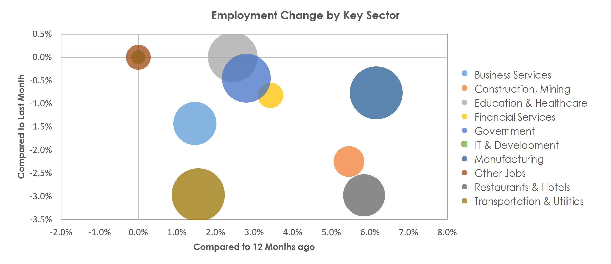 Wichita, KS Unemployment by Industry January 2023