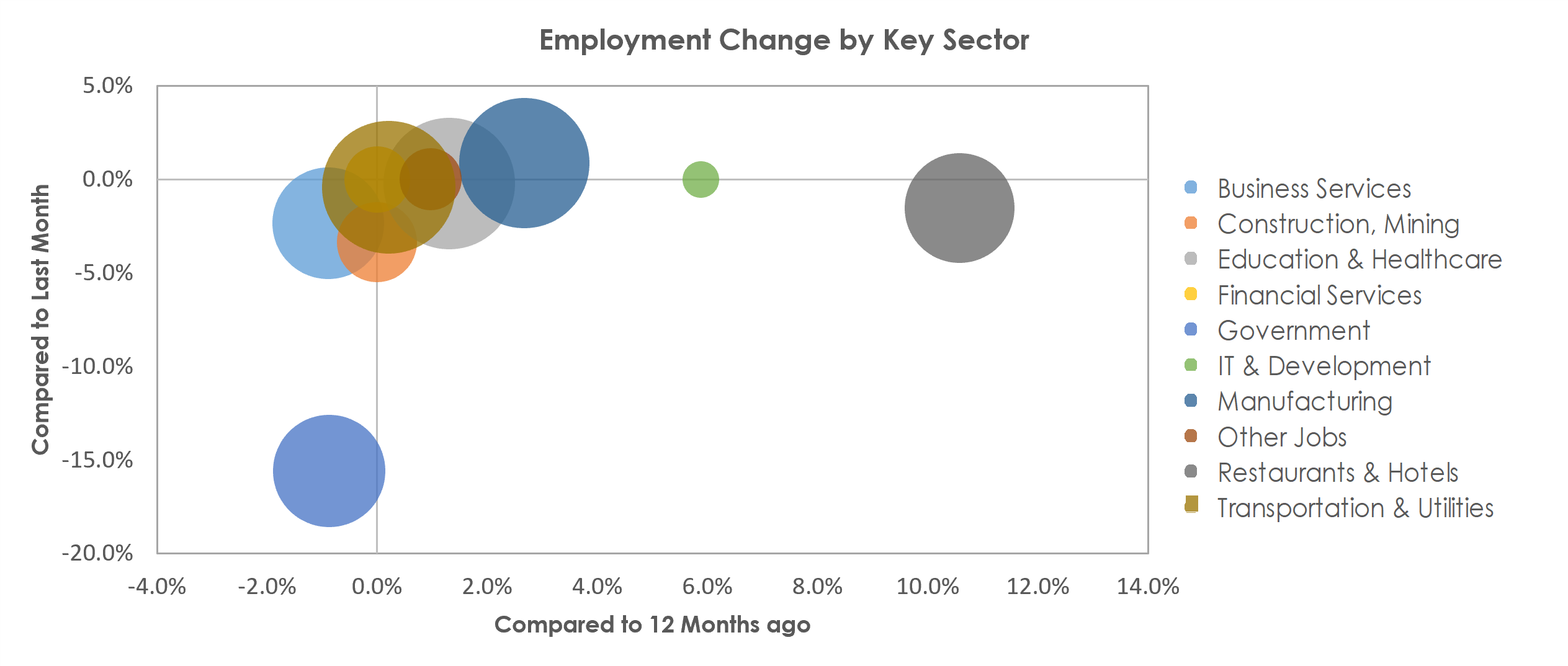 Wichita, KS Unemployment by Industry July 2021
