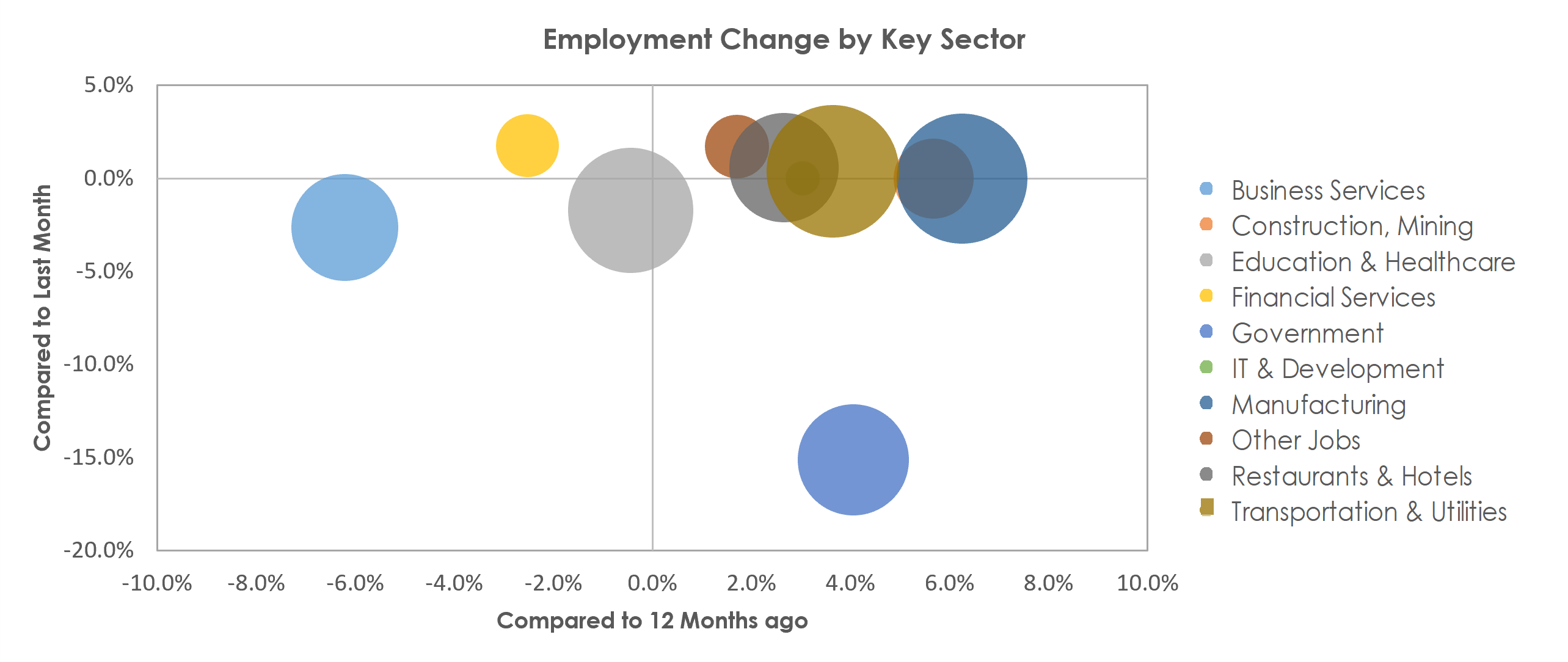 Wichita, KS Unemployment by Industry July 2022