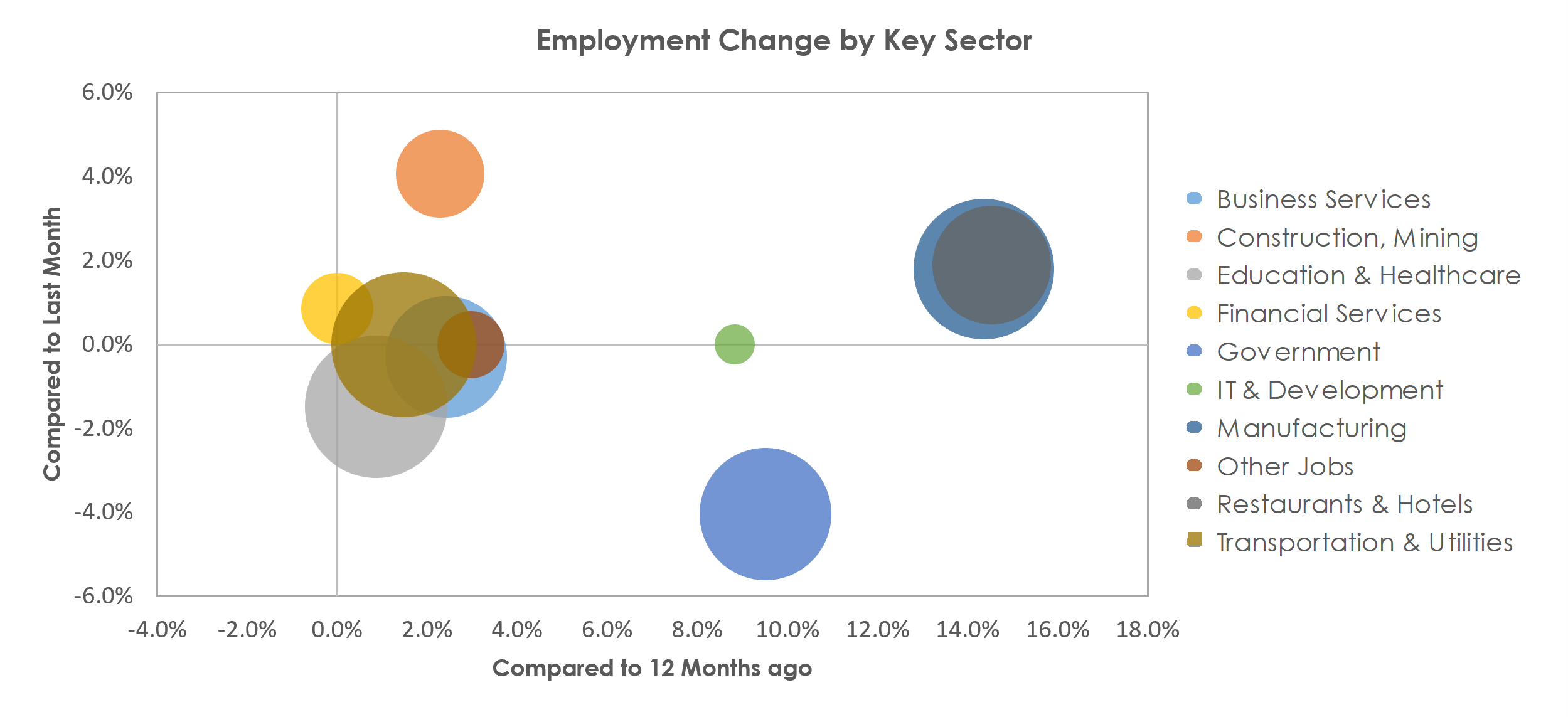 Wichita, KS Unemployment by Industry June 2021