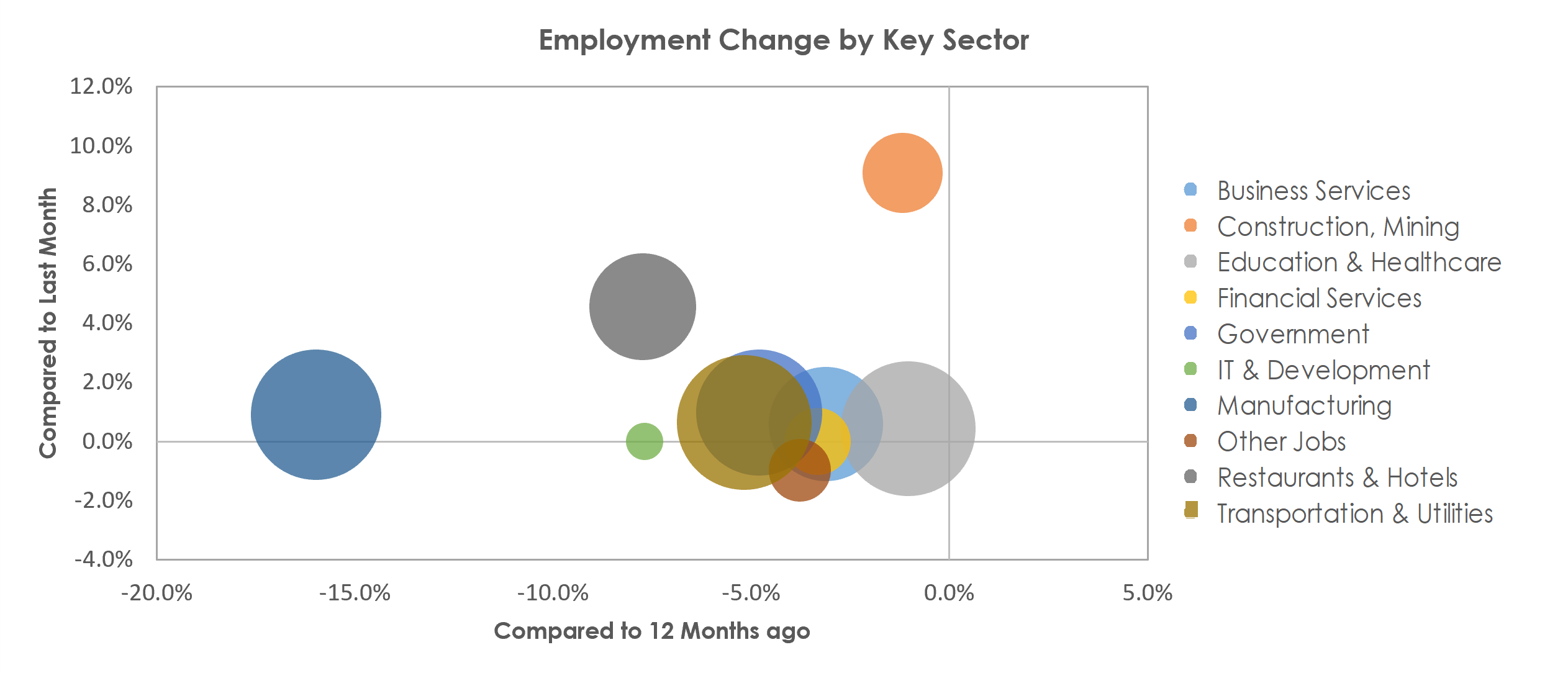 Wichita, KS Unemployment by Industry March 2021