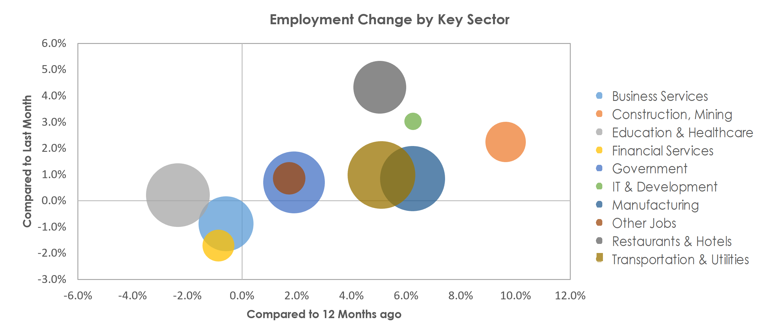 Wichita, KS Unemployment by Industry March 2022