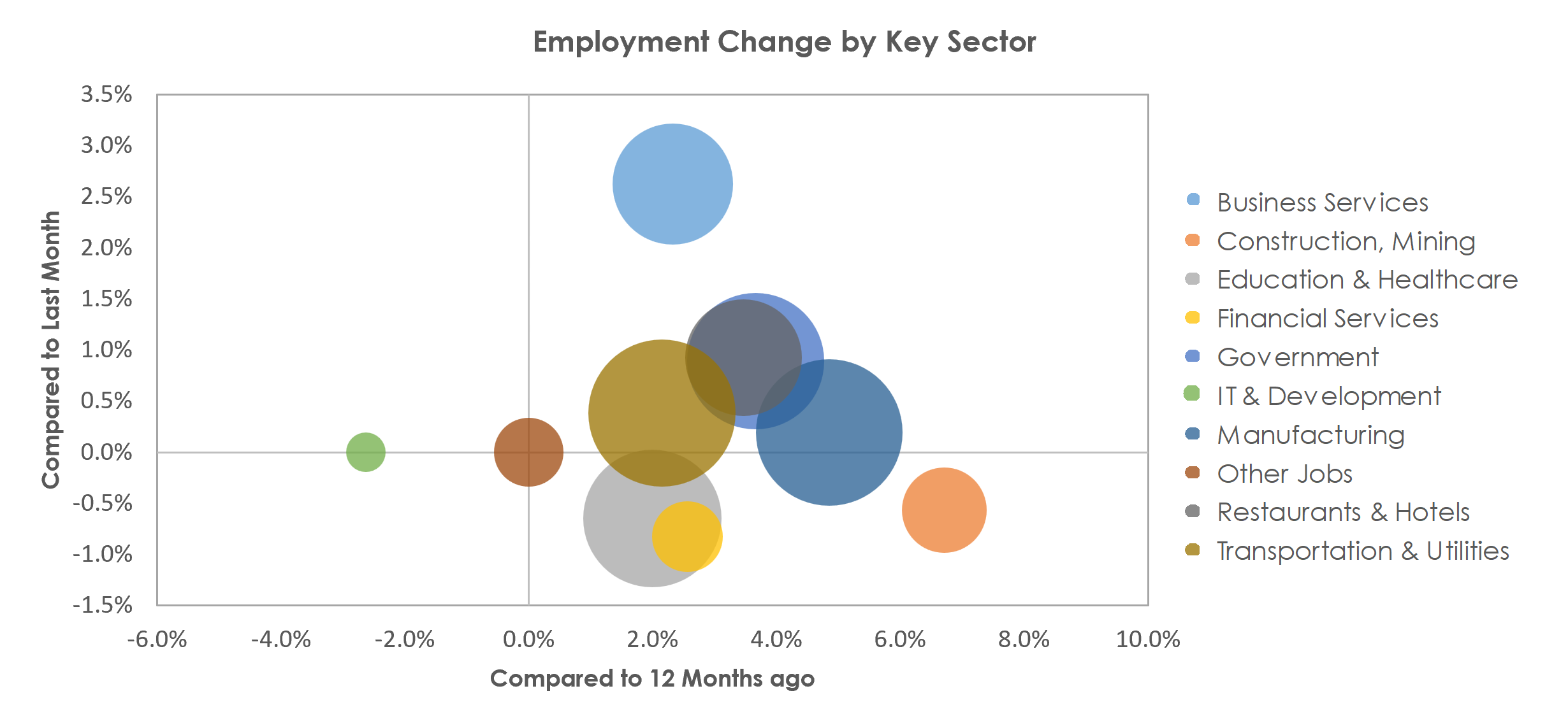 Wichita, KS Unemployment by Industry March 2023