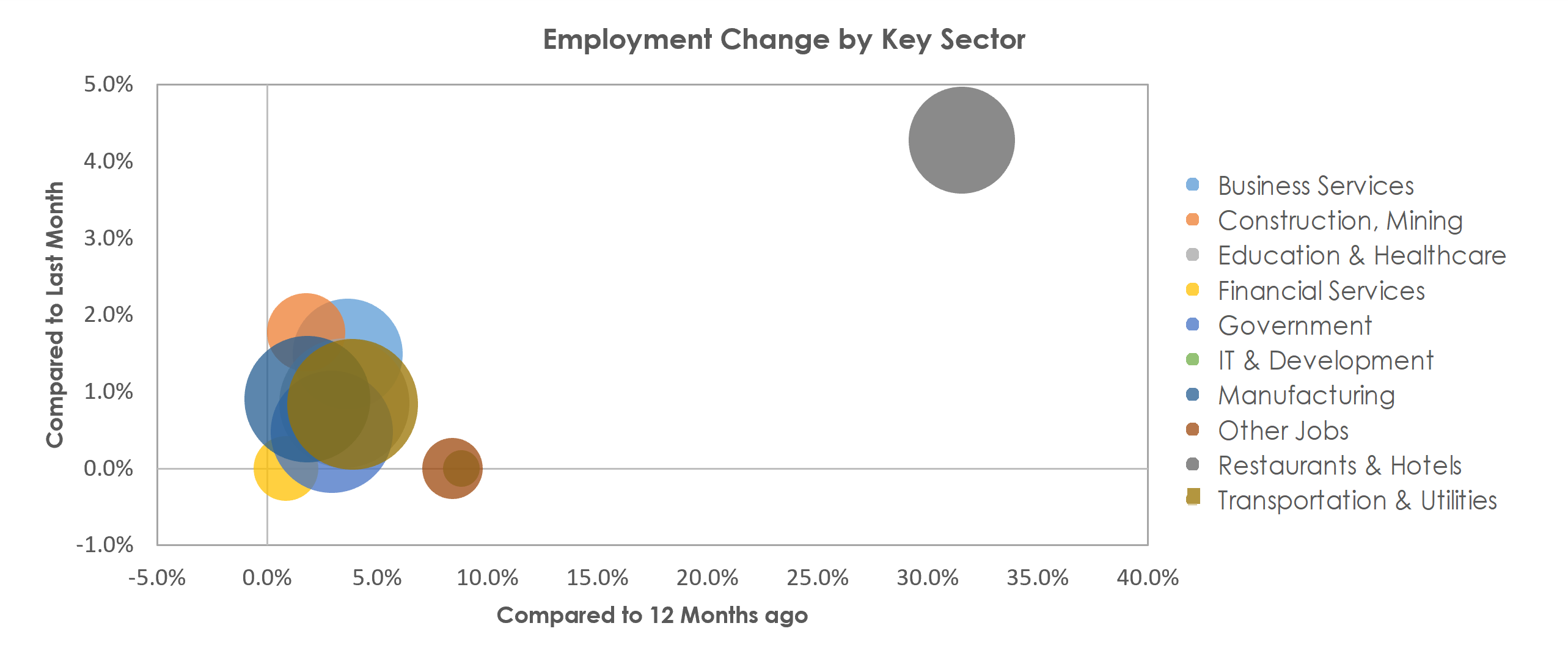 Wichita, KS Unemployment by Industry May 2021