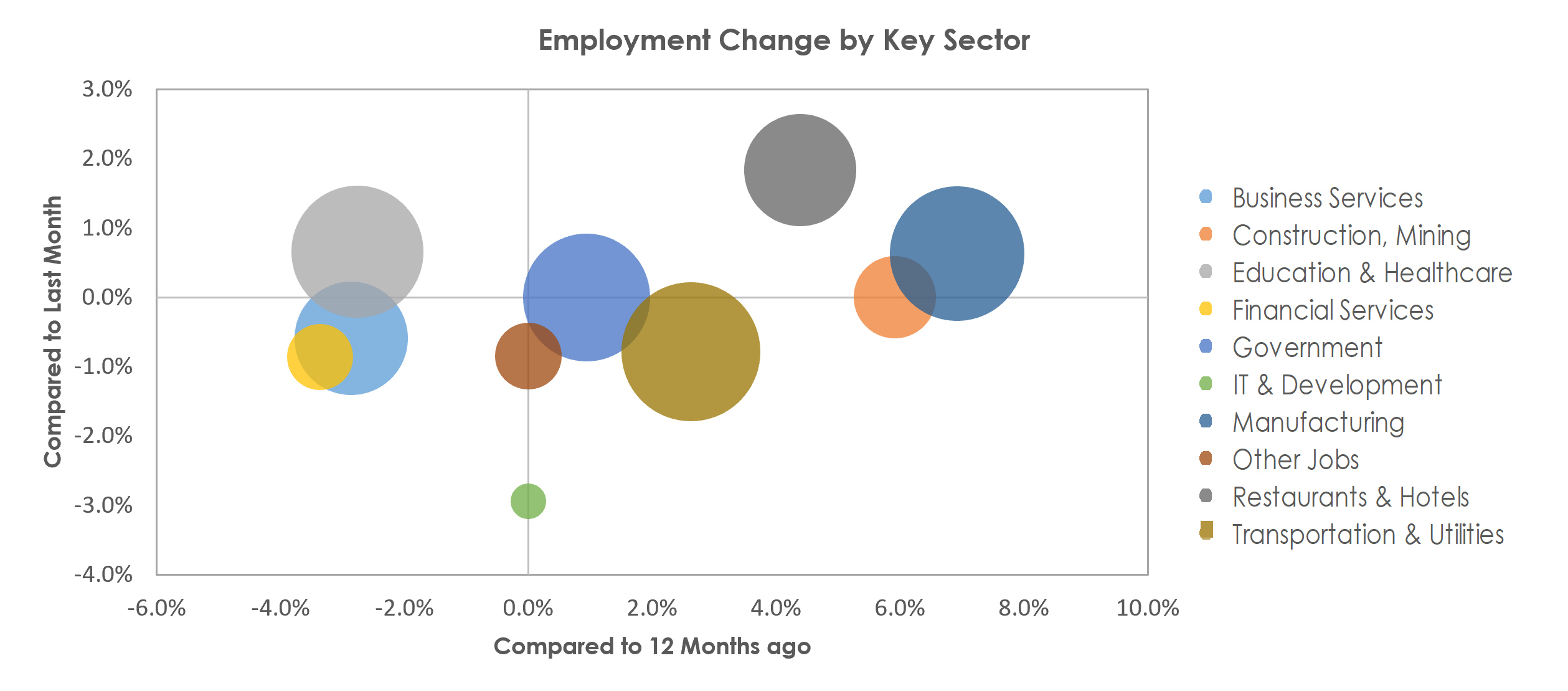 Wichita, KS Unemployment by Industry May 2022