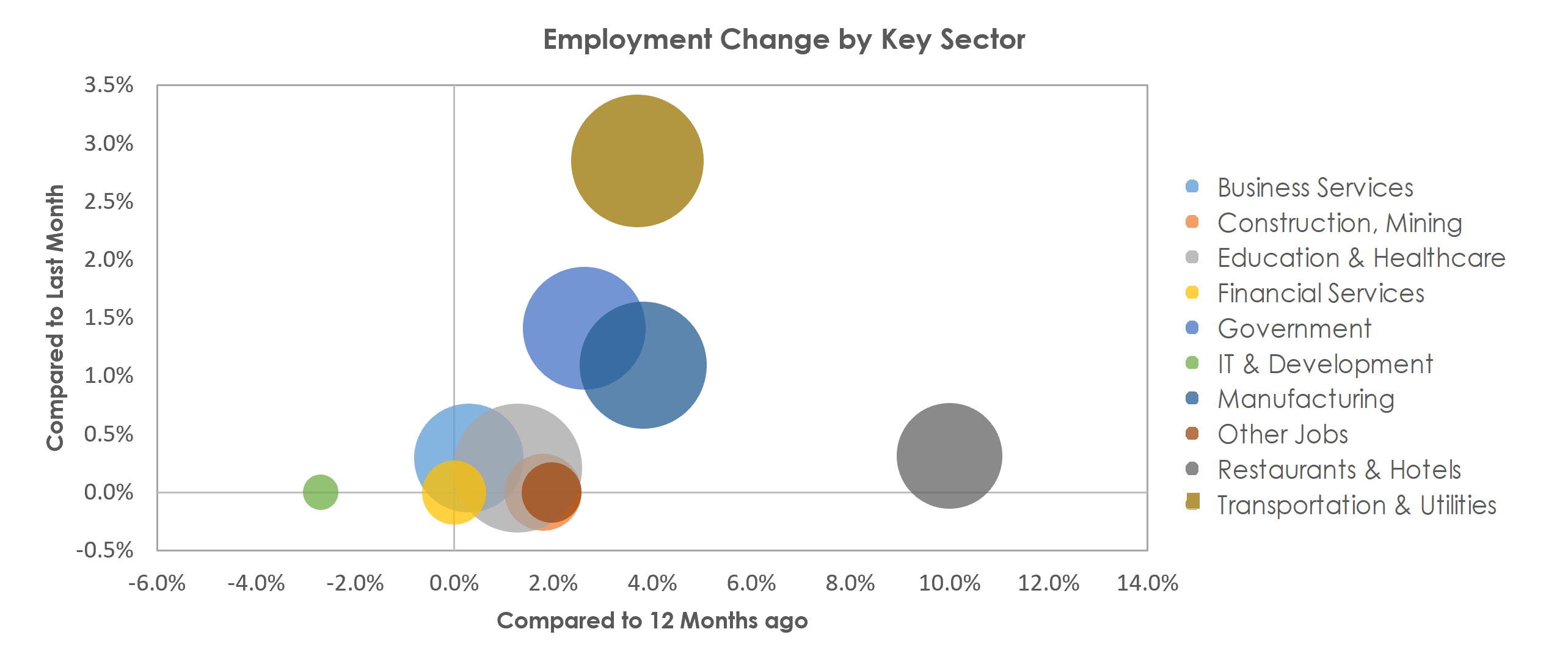 Wichita, KS Unemployment by Industry November 2021