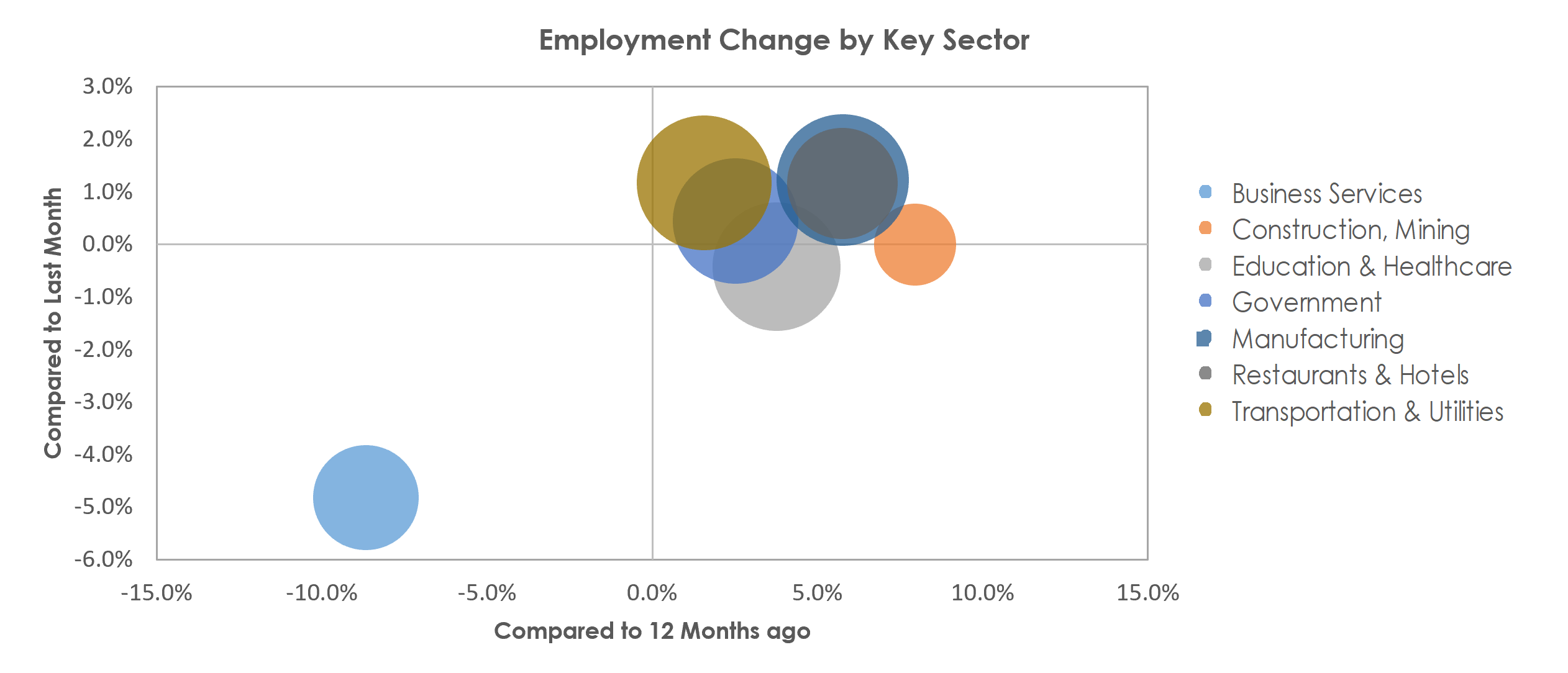 Wichita, KS Unemployment by Industry November 2022
