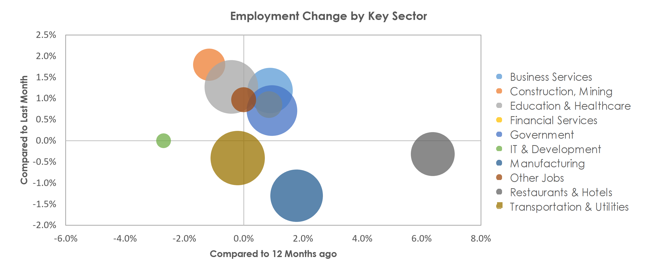 Wichita, KS Unemployment by Industry October 2021