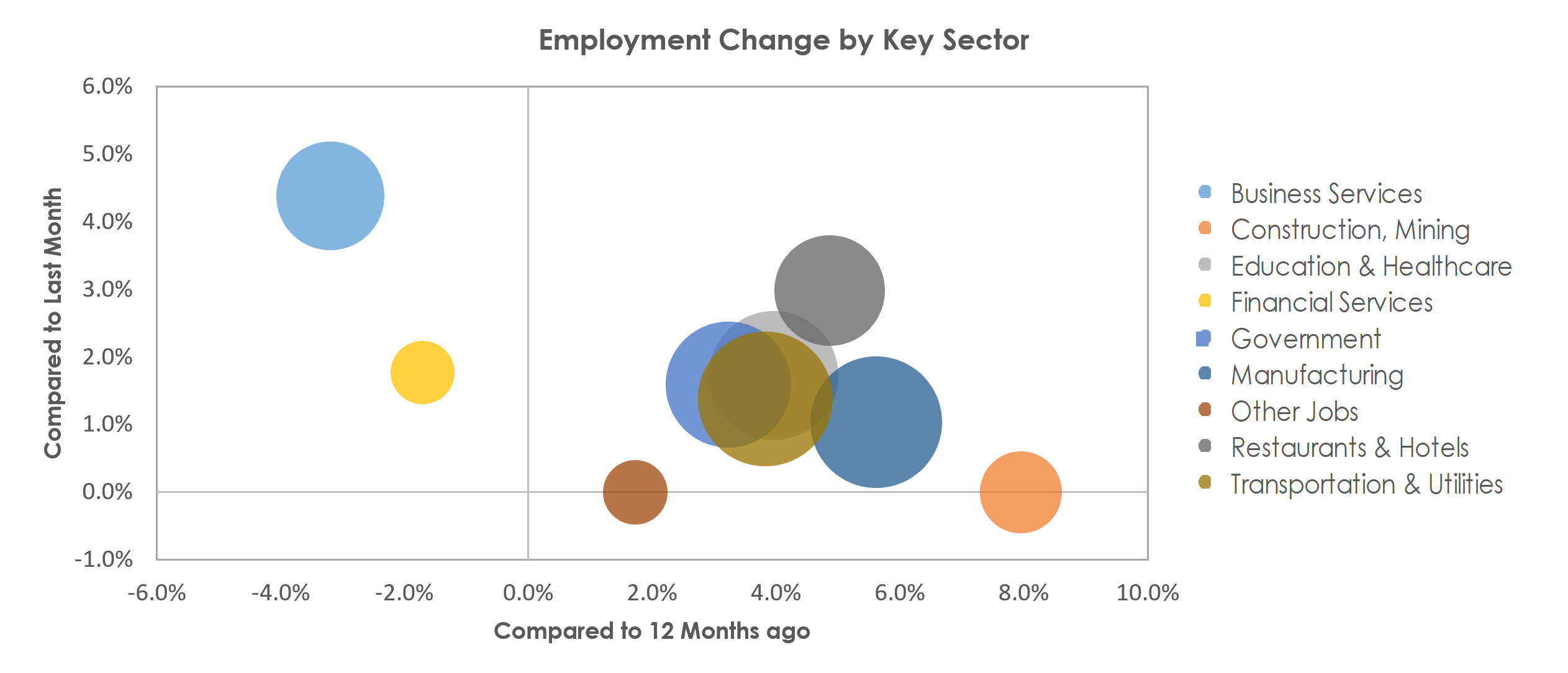 Wichita, KS Unemployment by Industry October 2022