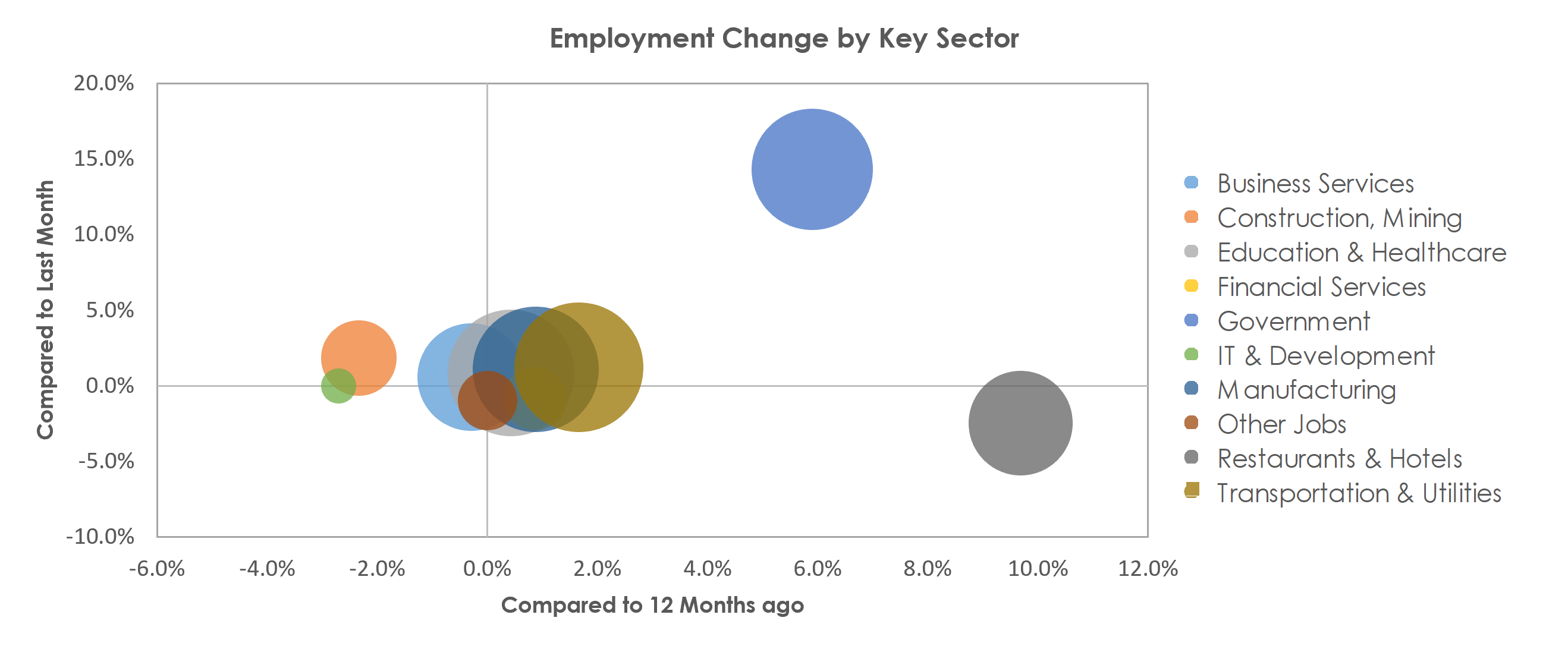 Wichita, KS Unemployment by Industry September 2021