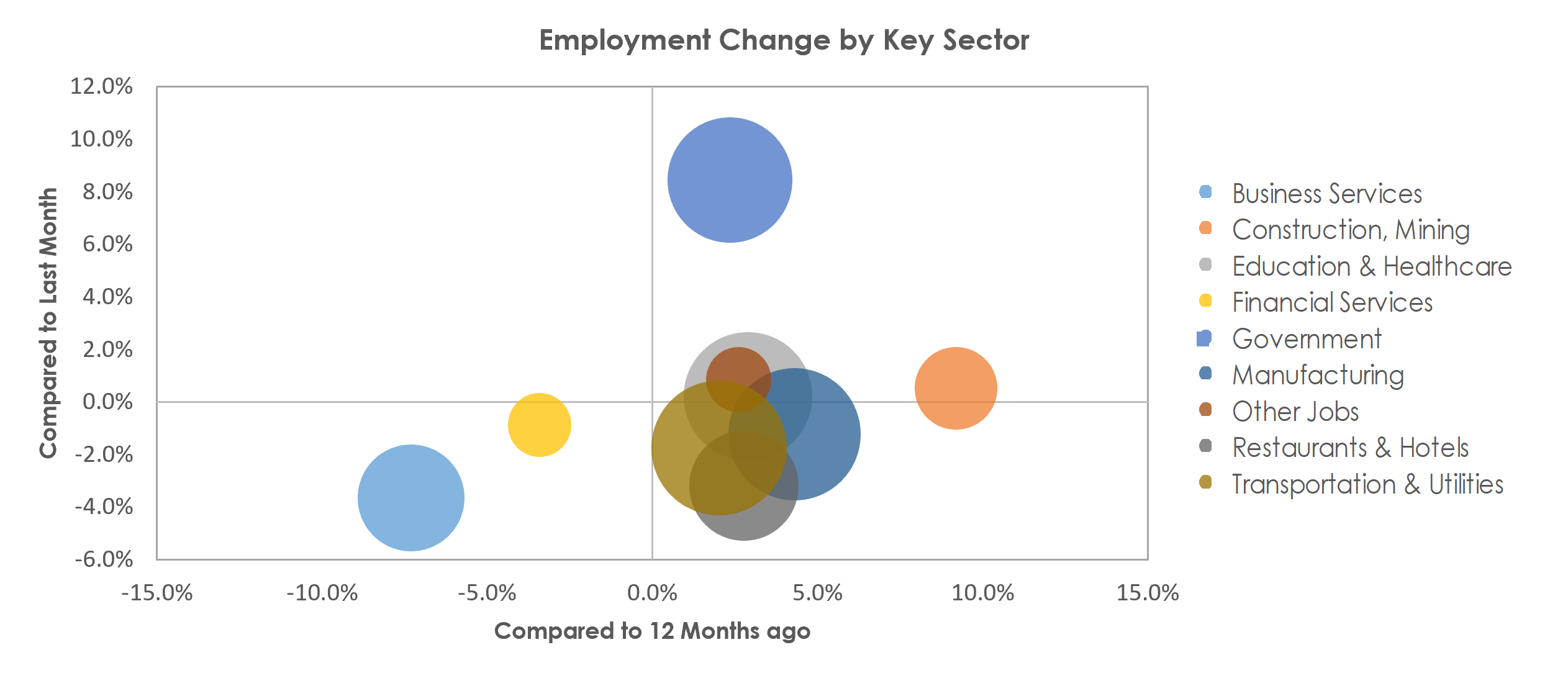 Wichita, KS Unemployment by Industry September 2022