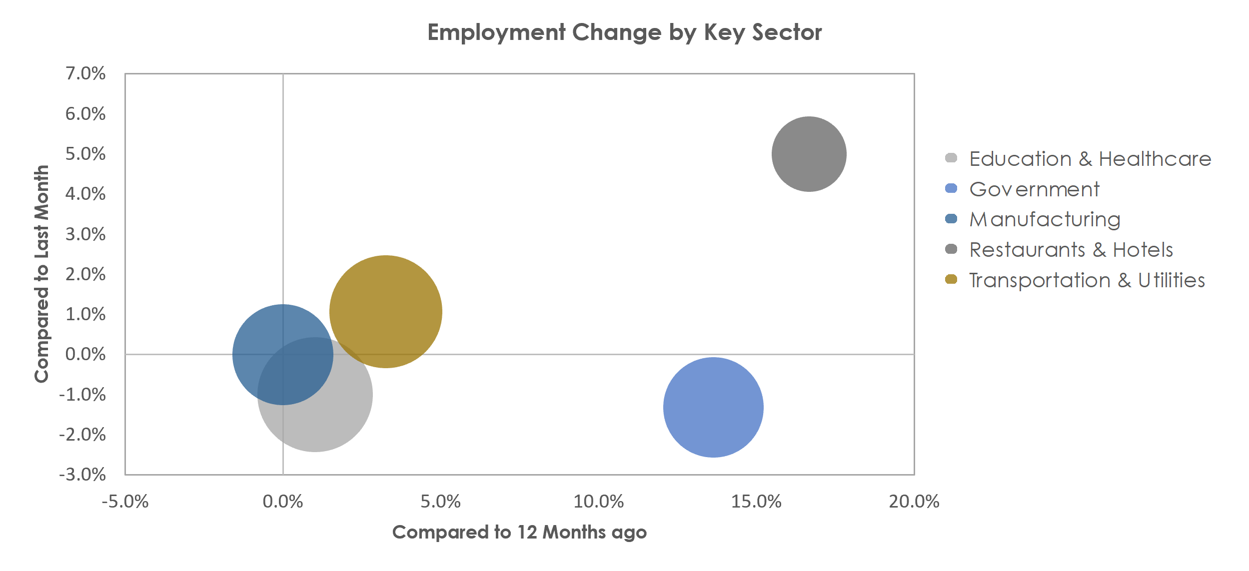 Williamsport, PA Unemployment by Industry June 2021