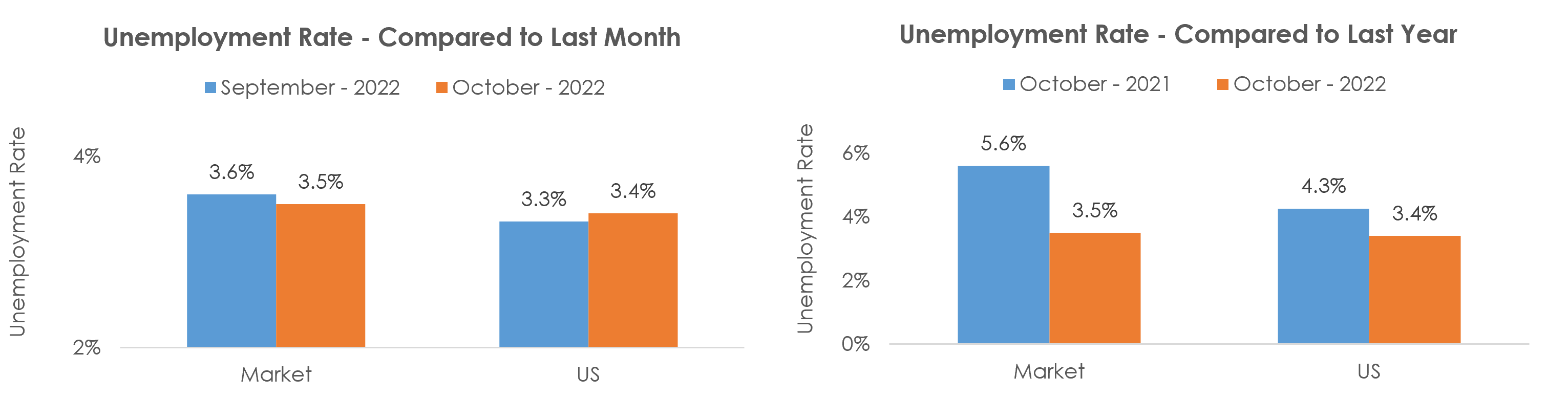 Williamsport, PA Unemployment October 2022