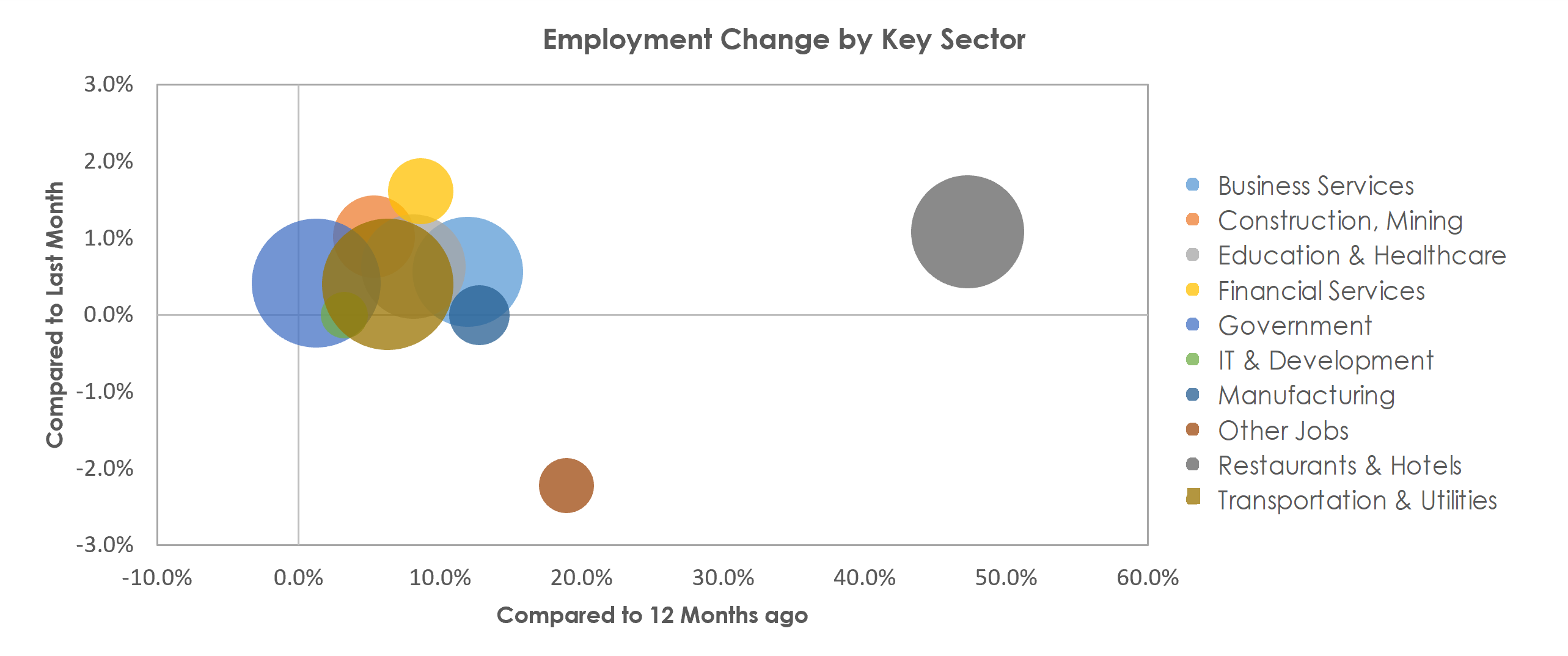Wilmington, NC Unemployment by Industry May 2021