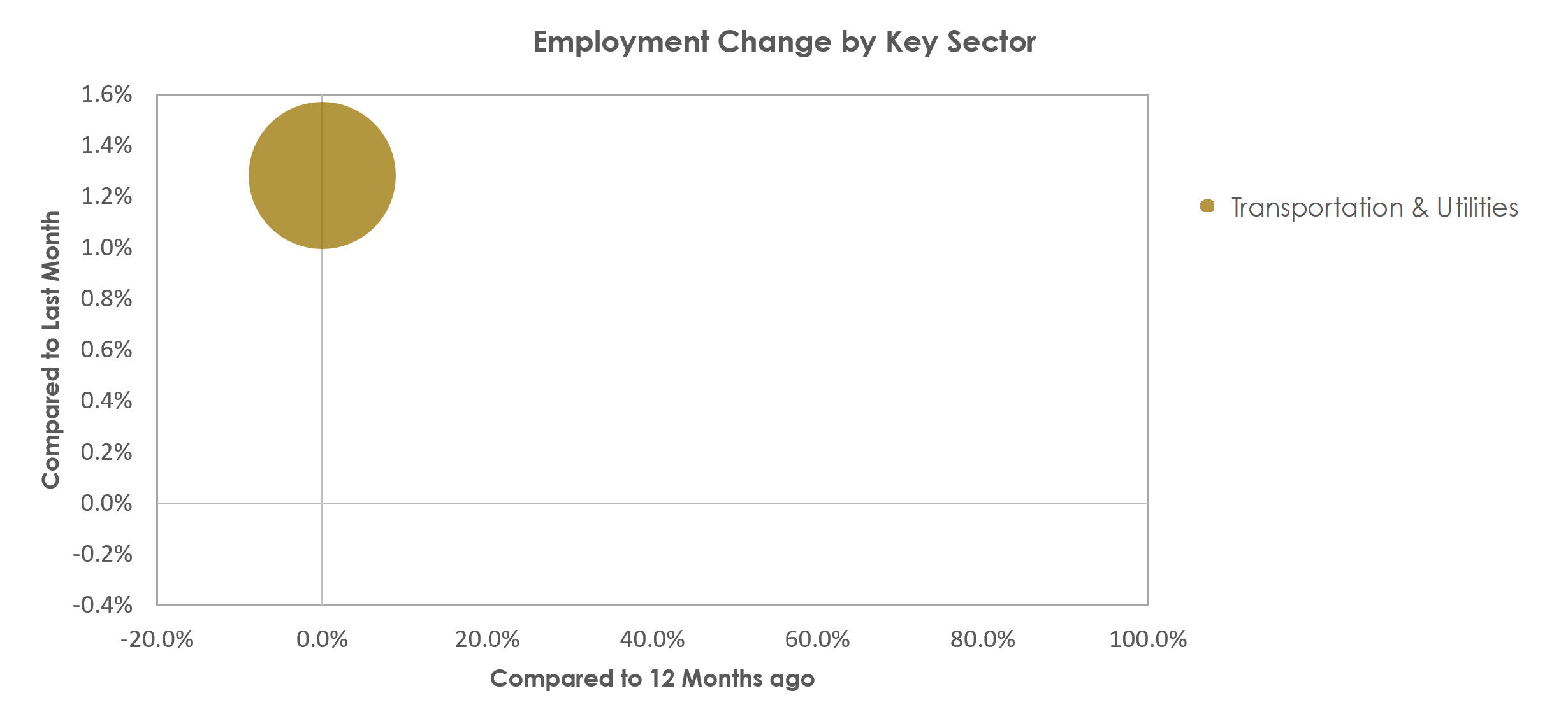 Winchester, VA-WV Unemployment by Industry November 2022