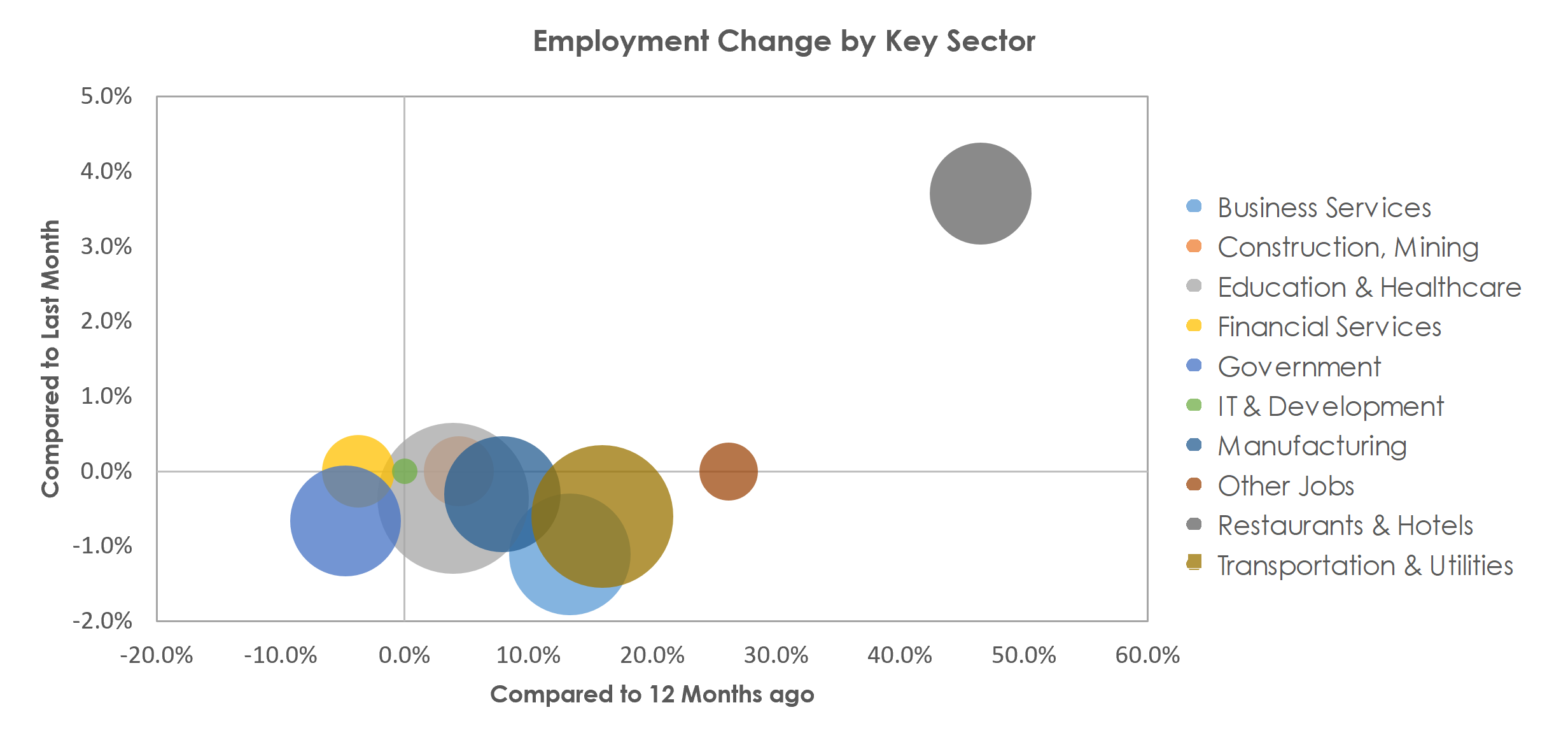 Winston-Salem, NC Unemployment by Industry April 2021