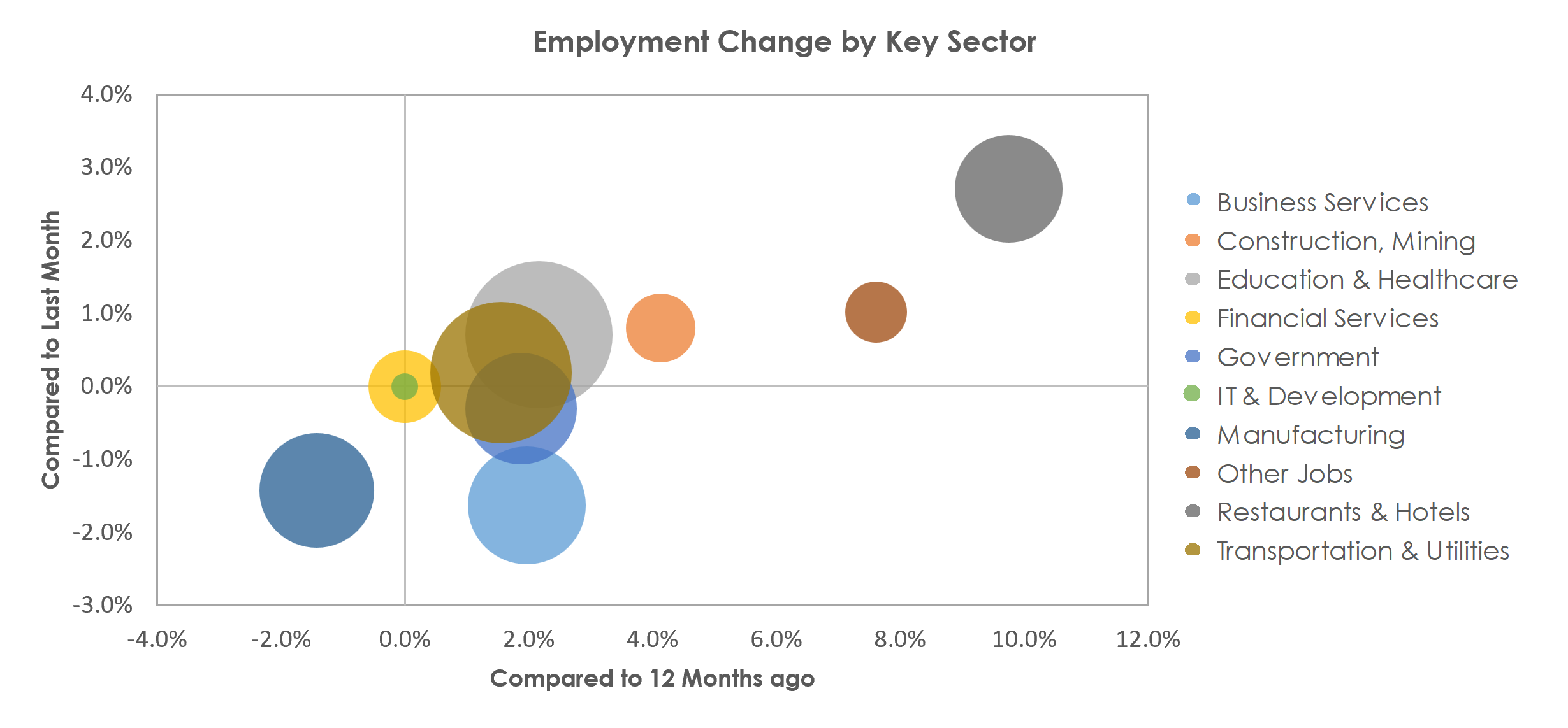 Winston-Salem, NC Unemployment by Industry April 2023