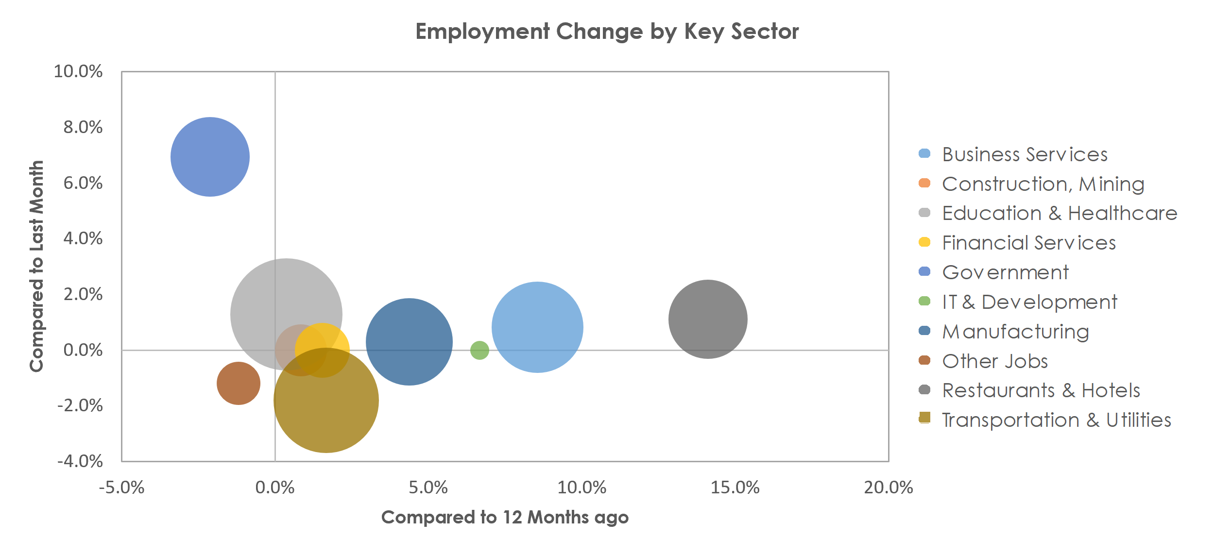 Winston-Salem, NC Unemployment by Industry August 2021