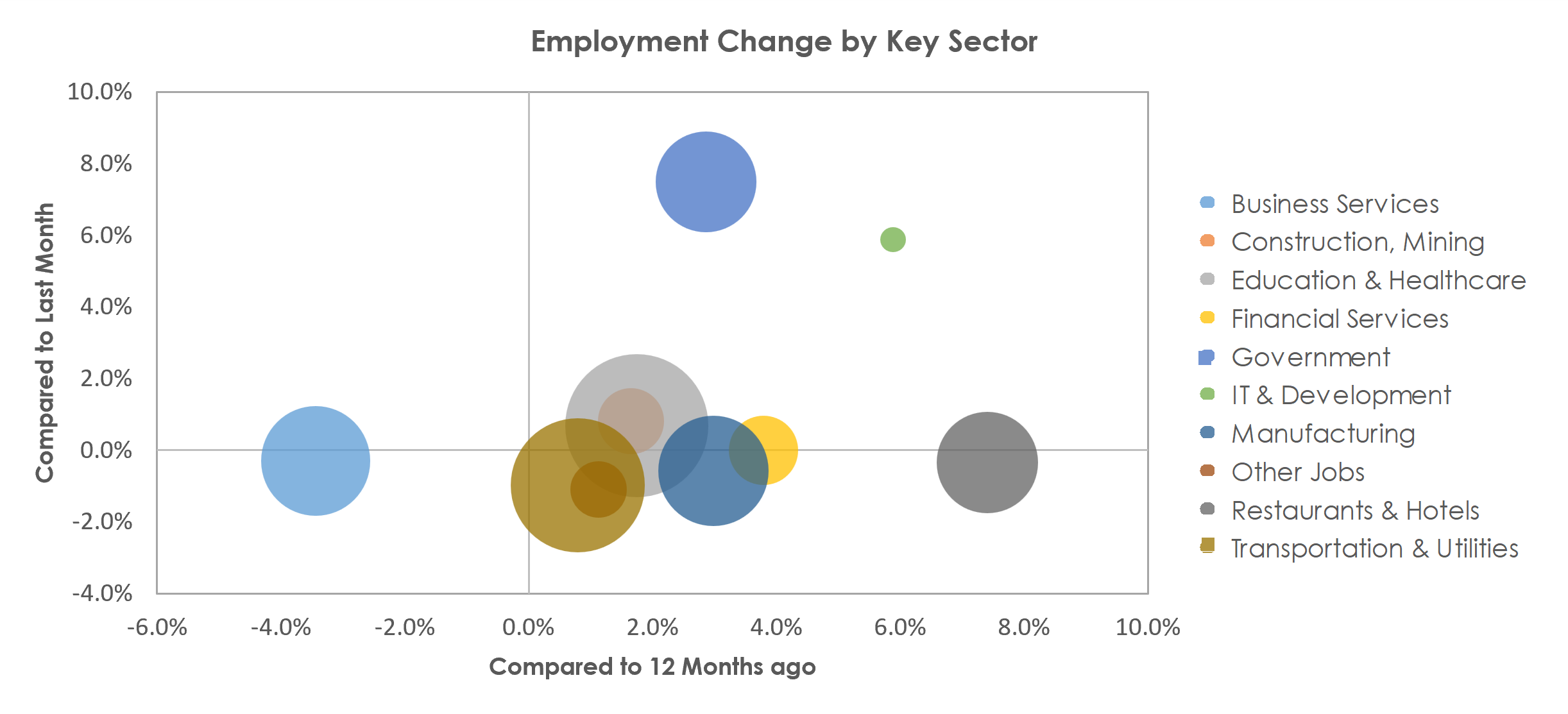 Winston-Salem, NC Unemployment by Industry August 2022