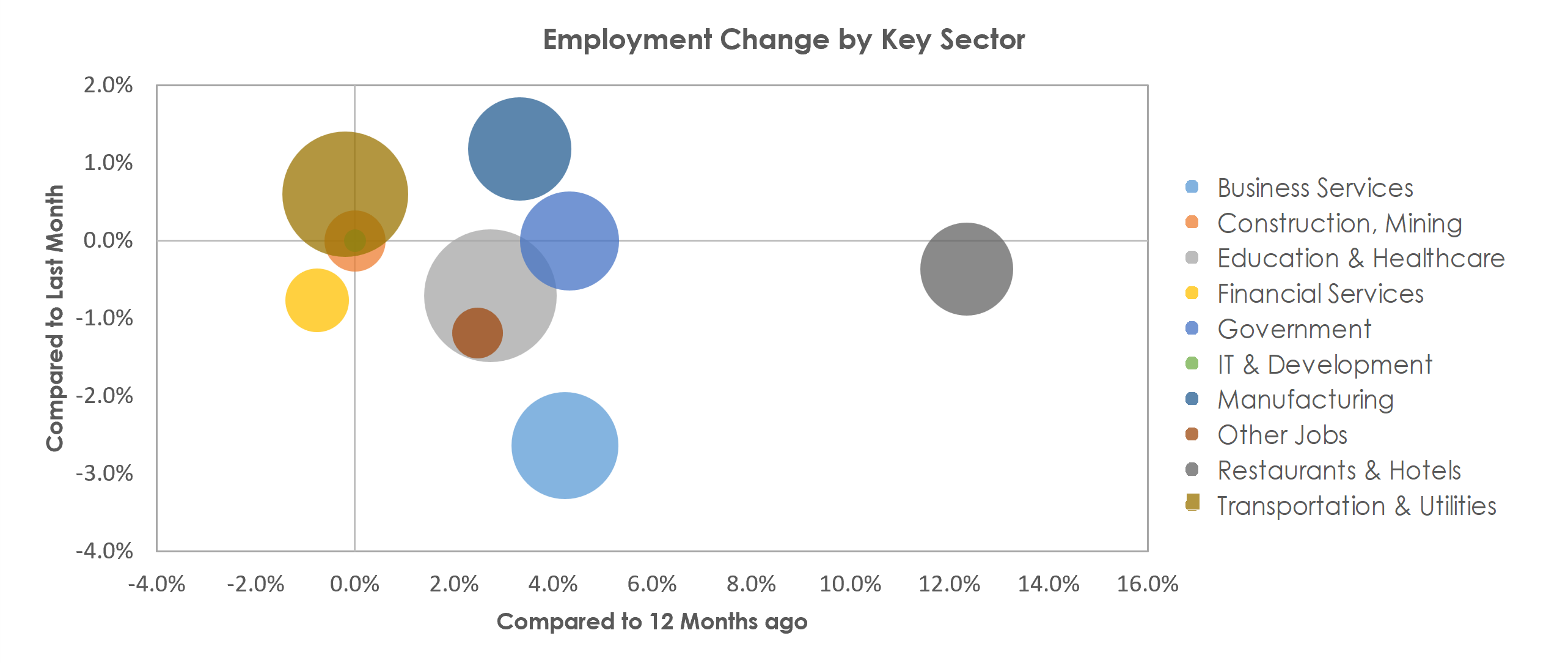 Winston-Salem, NC Unemployment by Industry December 2021