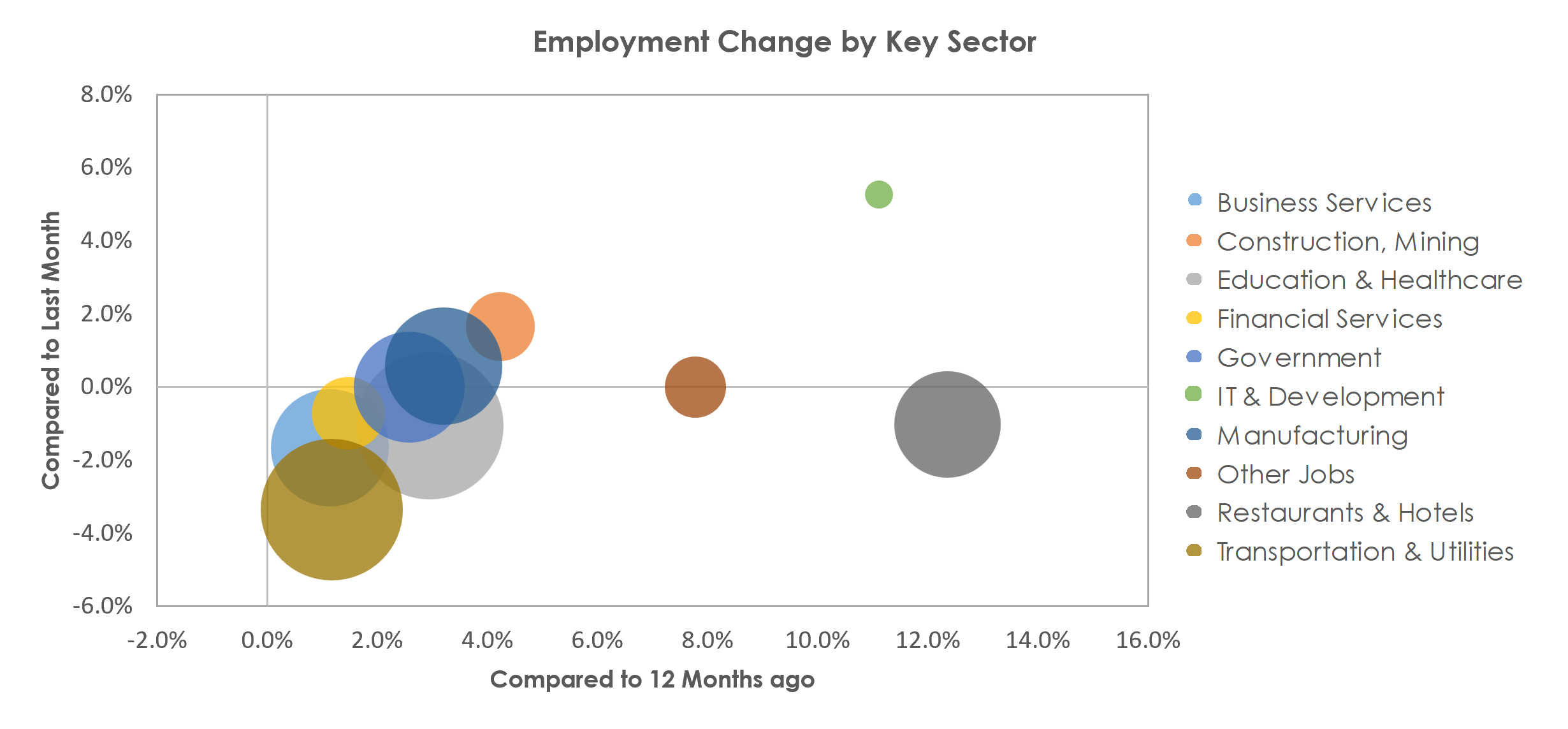 Winston-Salem, NC Unemployment by Industry January 2023