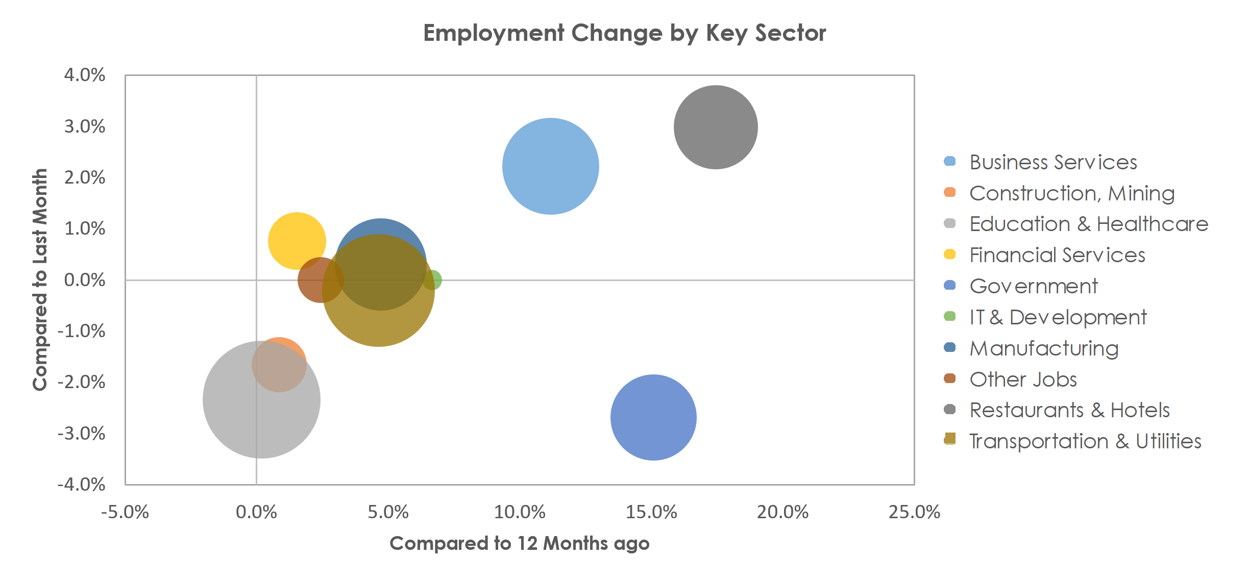 Winston-Salem, NC Unemployment by Industry July 2021