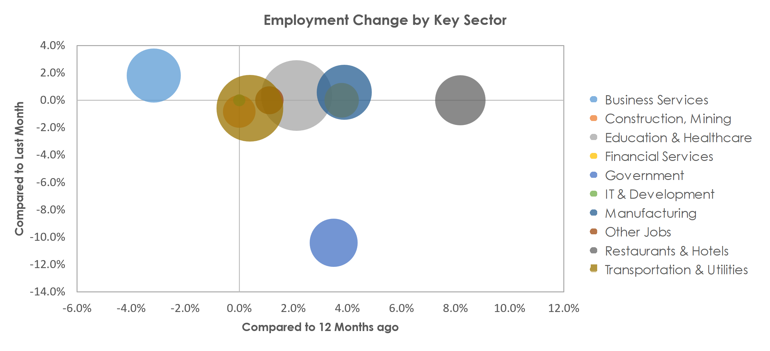 Winston-Salem, NC Unemployment by Industry July 2022