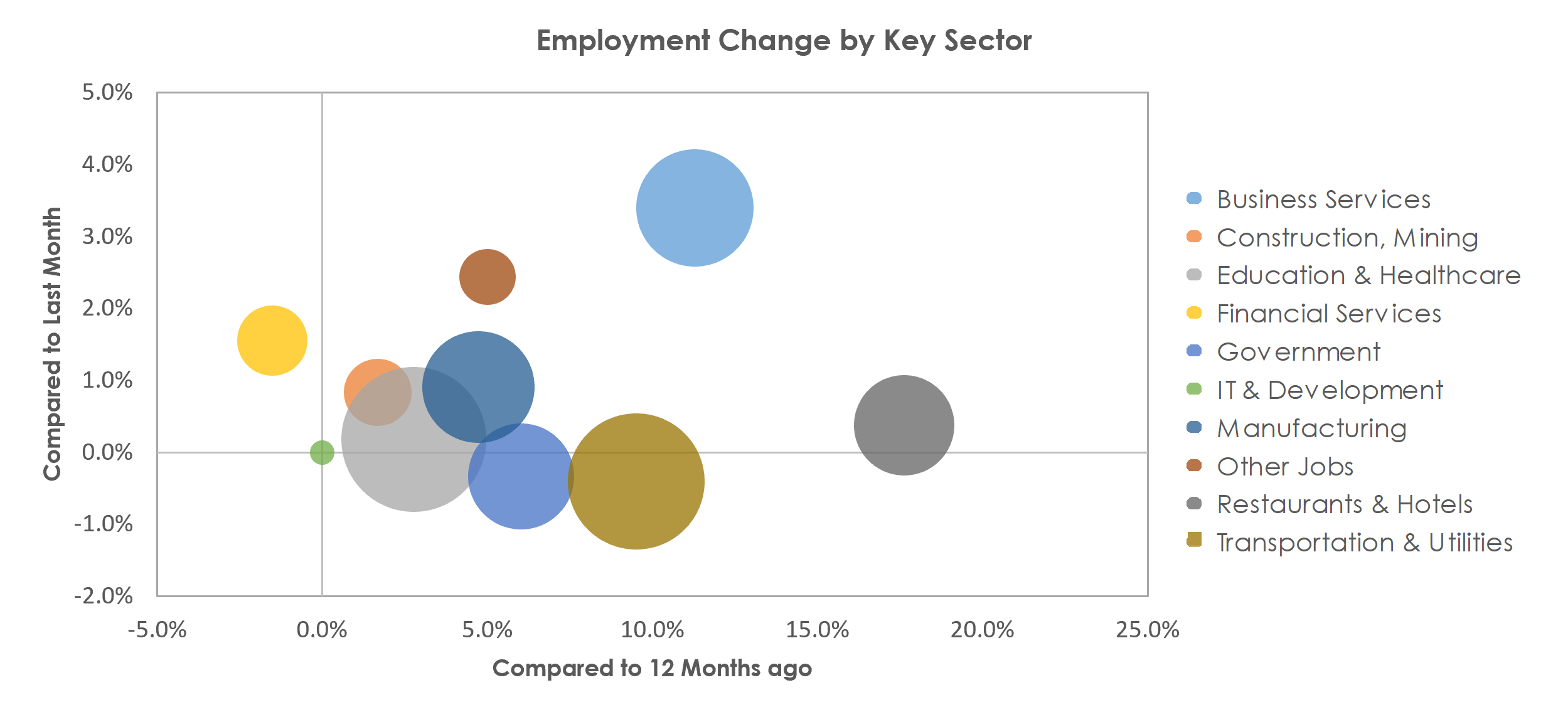 Winston-Salem, NC Unemployment by Industry June 2021