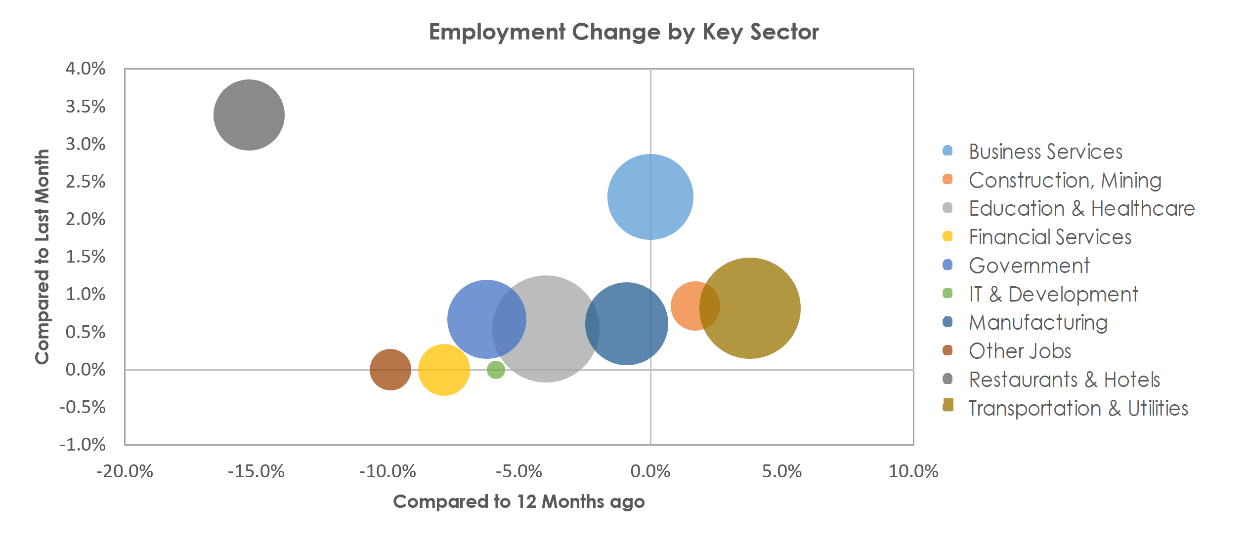 Winston-Salem, NC Unemployment by Industry March 2021