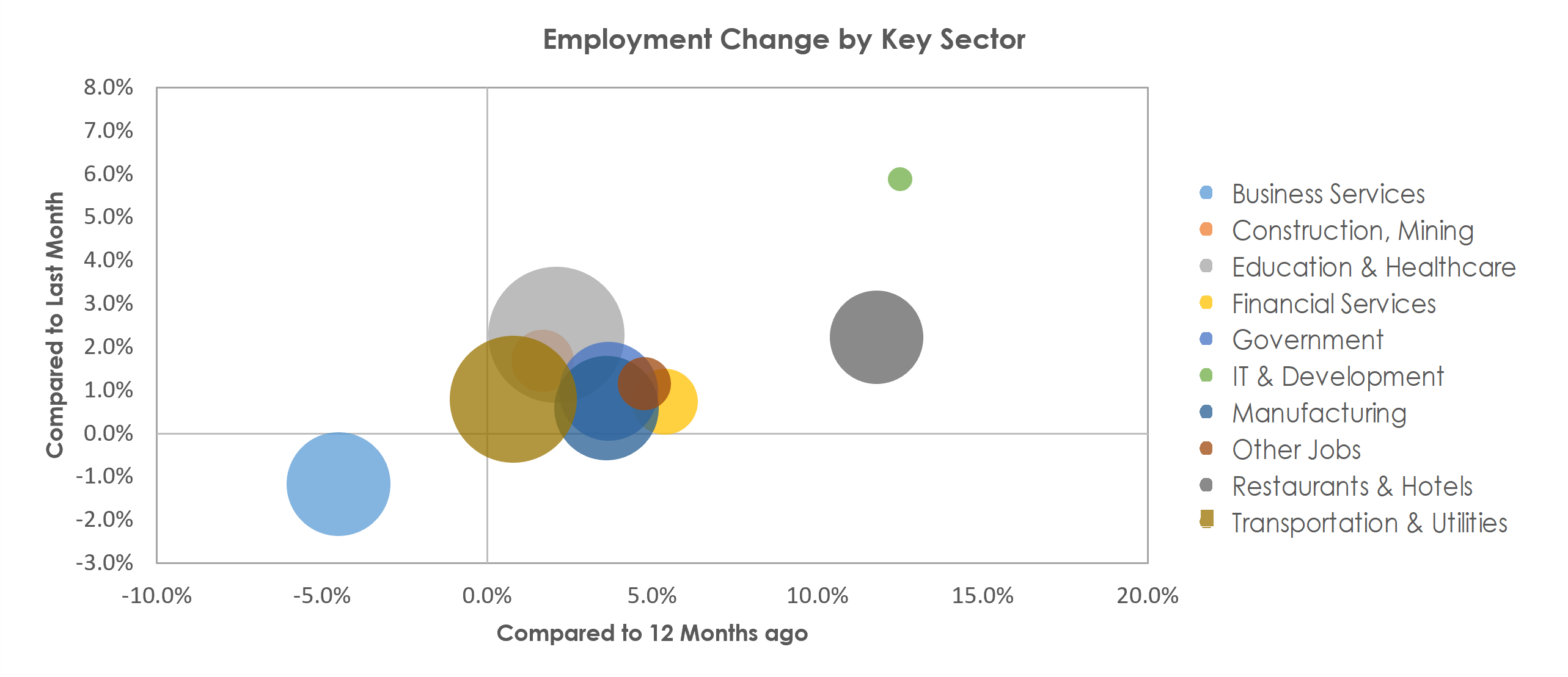 Winston-Salem, NC Unemployment by Industry March 2022