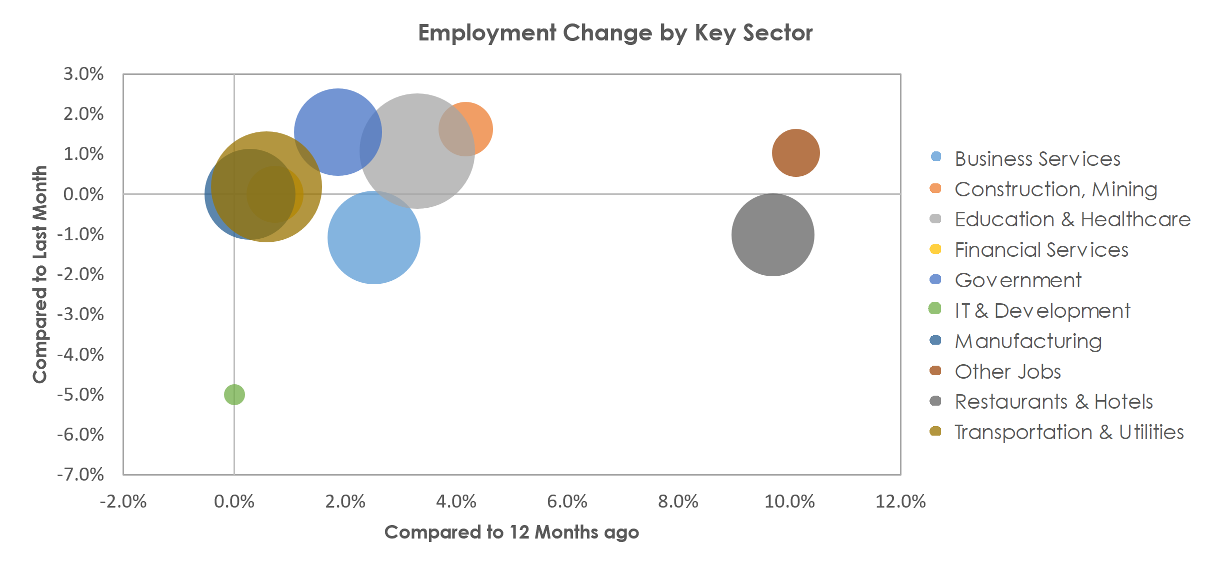 Winston-Salem, NC Unemployment by Industry March 2023