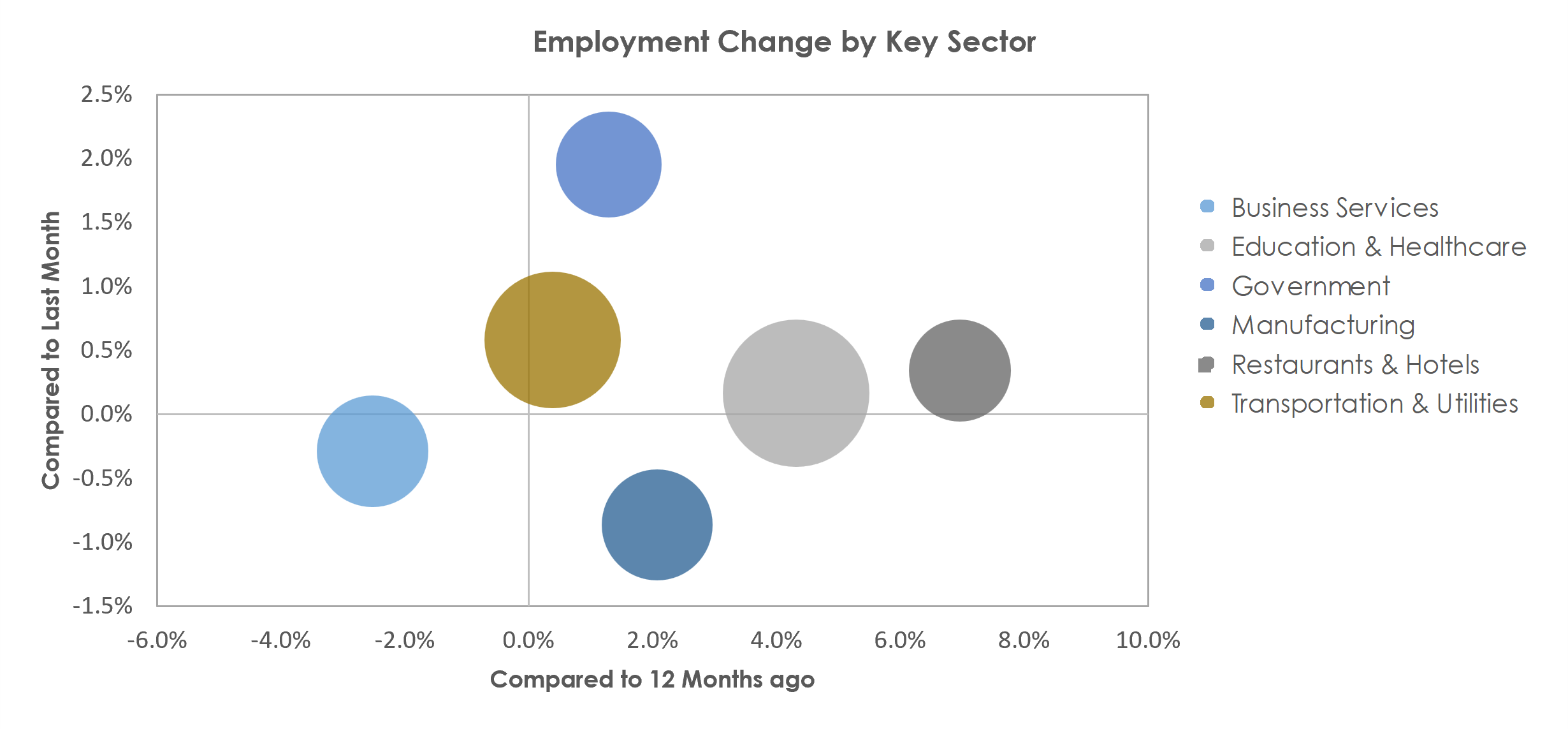 Winston-Salem, NC Unemployment by Industry November 2022