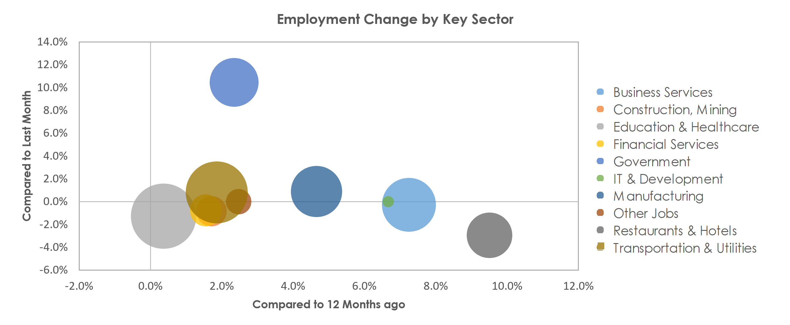 Winston-Salem, NC Unemployment by Industry September 2021