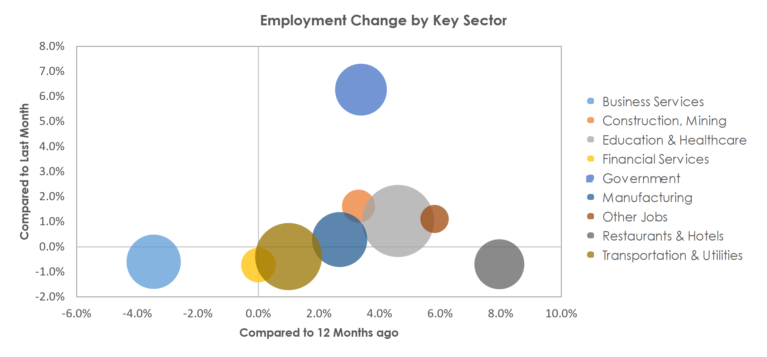 Winston-Salem, NC Unemployment by Industry September 2022