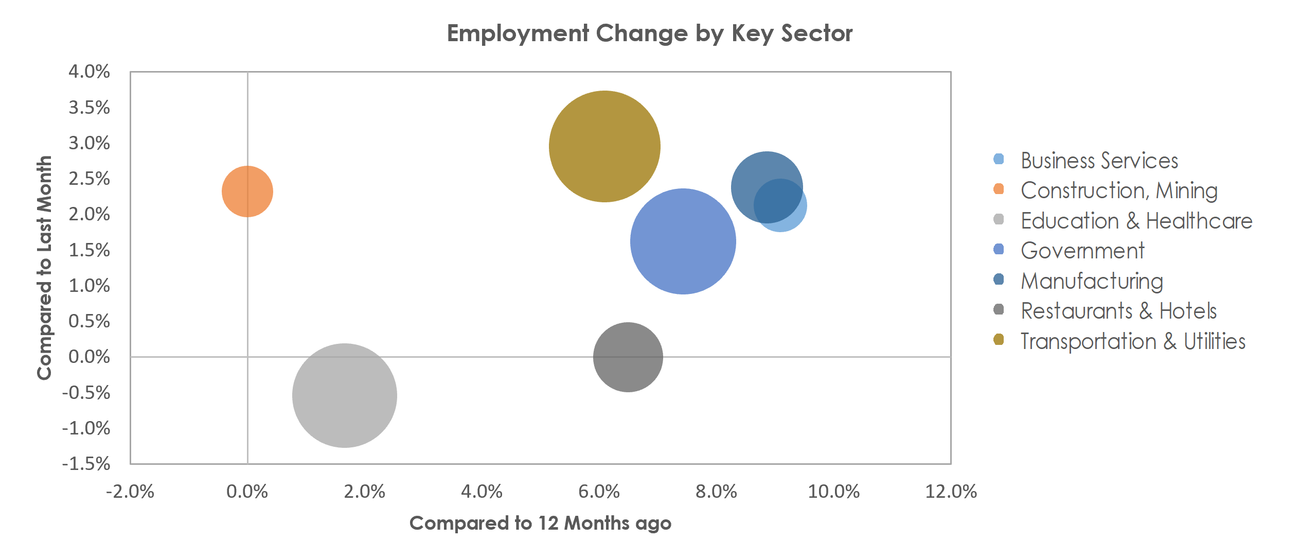 Yakima, WA Unemployment by Industry June 2022
