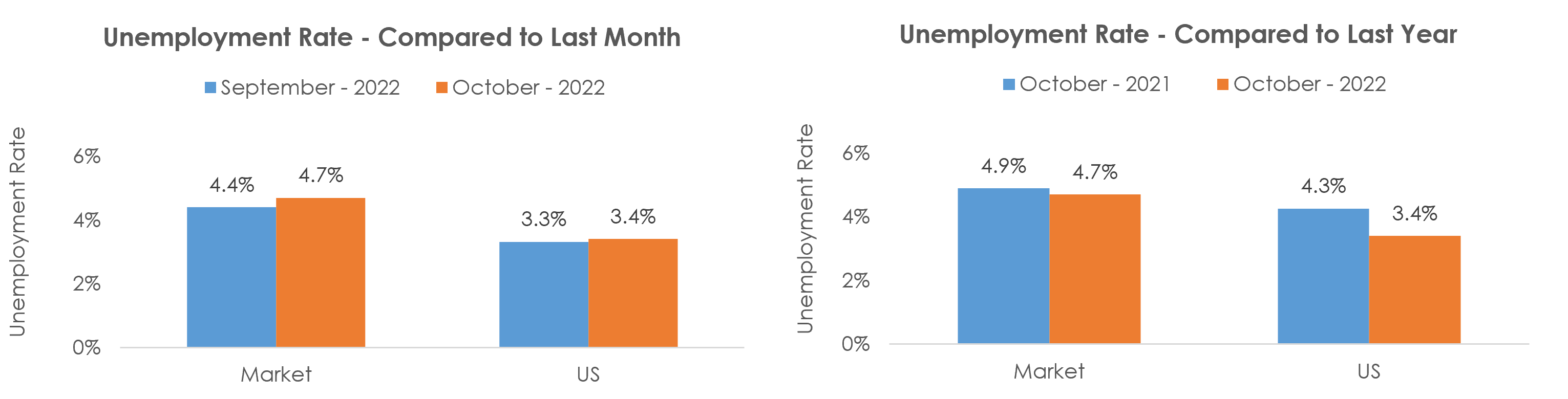 Yakima, WA Unemployment October 2022