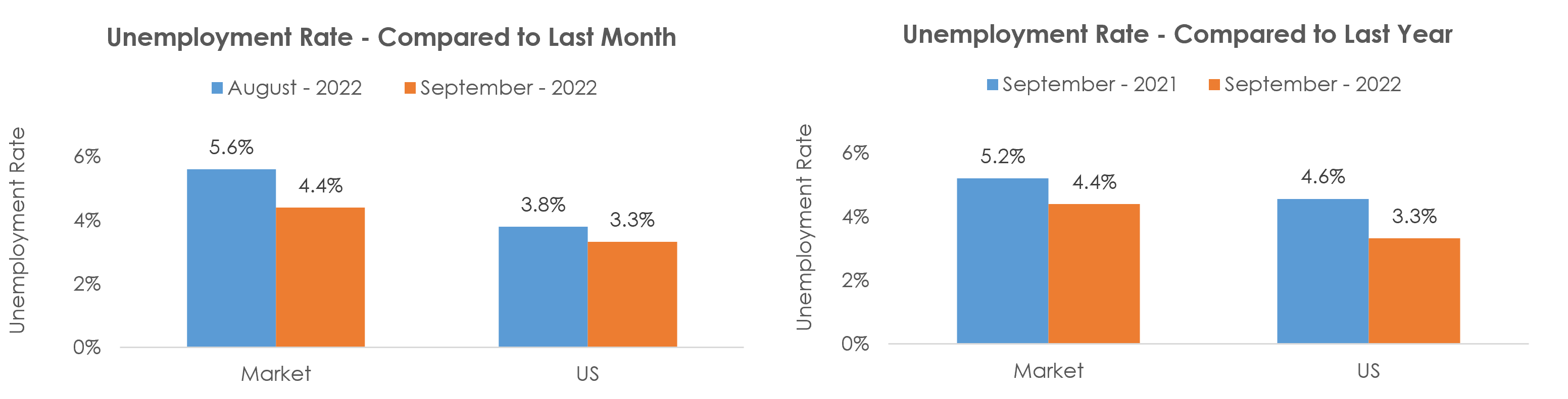 Yakima, WA Unemployment September 2022